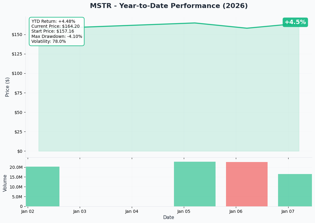 YTD Performance
