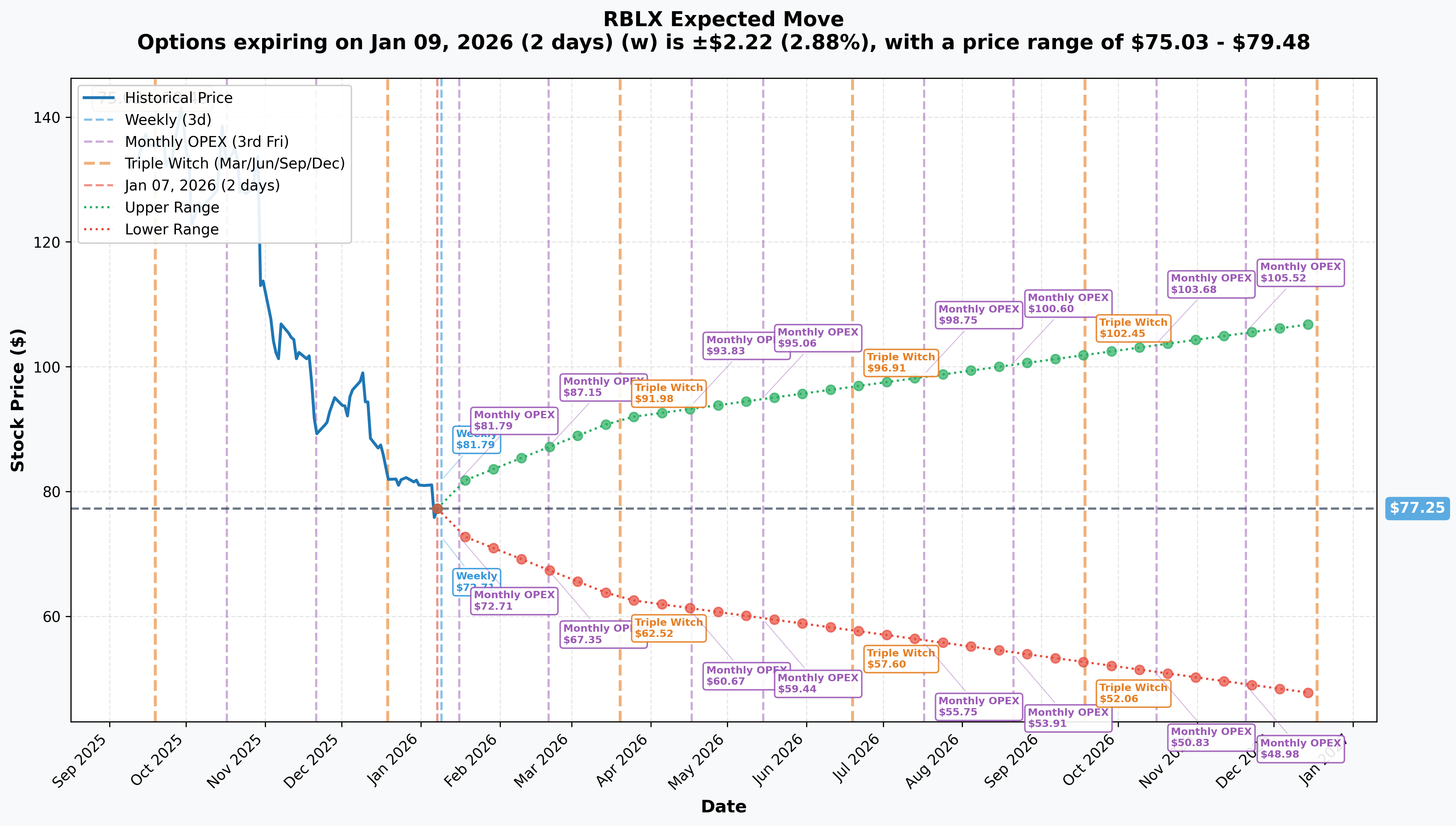 RBLX Implied Move