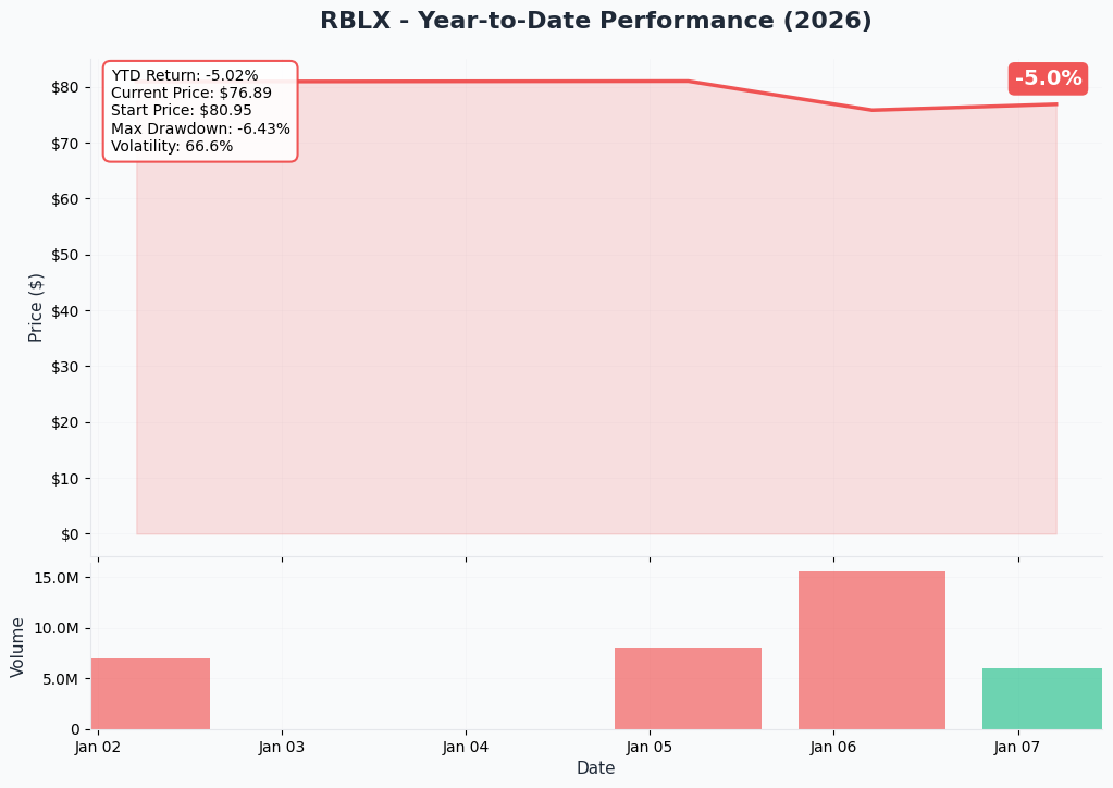 YTD Performance