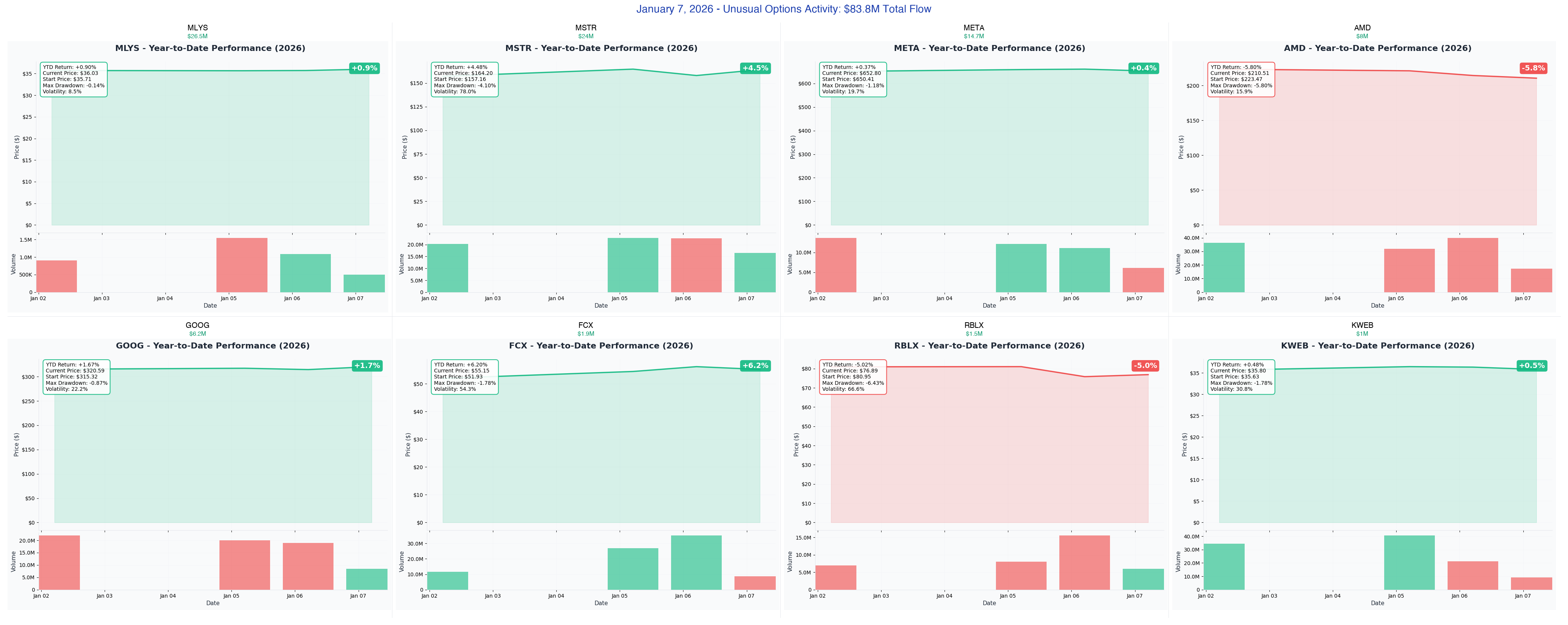 January 7, 2026 Combined YTD Charts