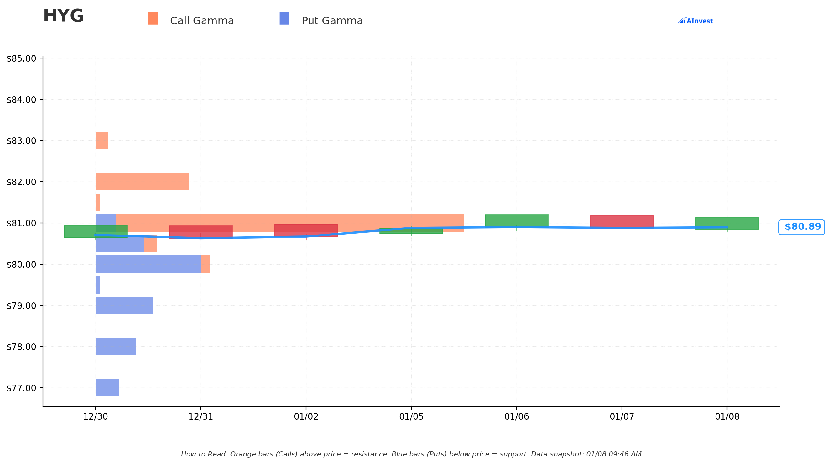 HYG Gamma Levels