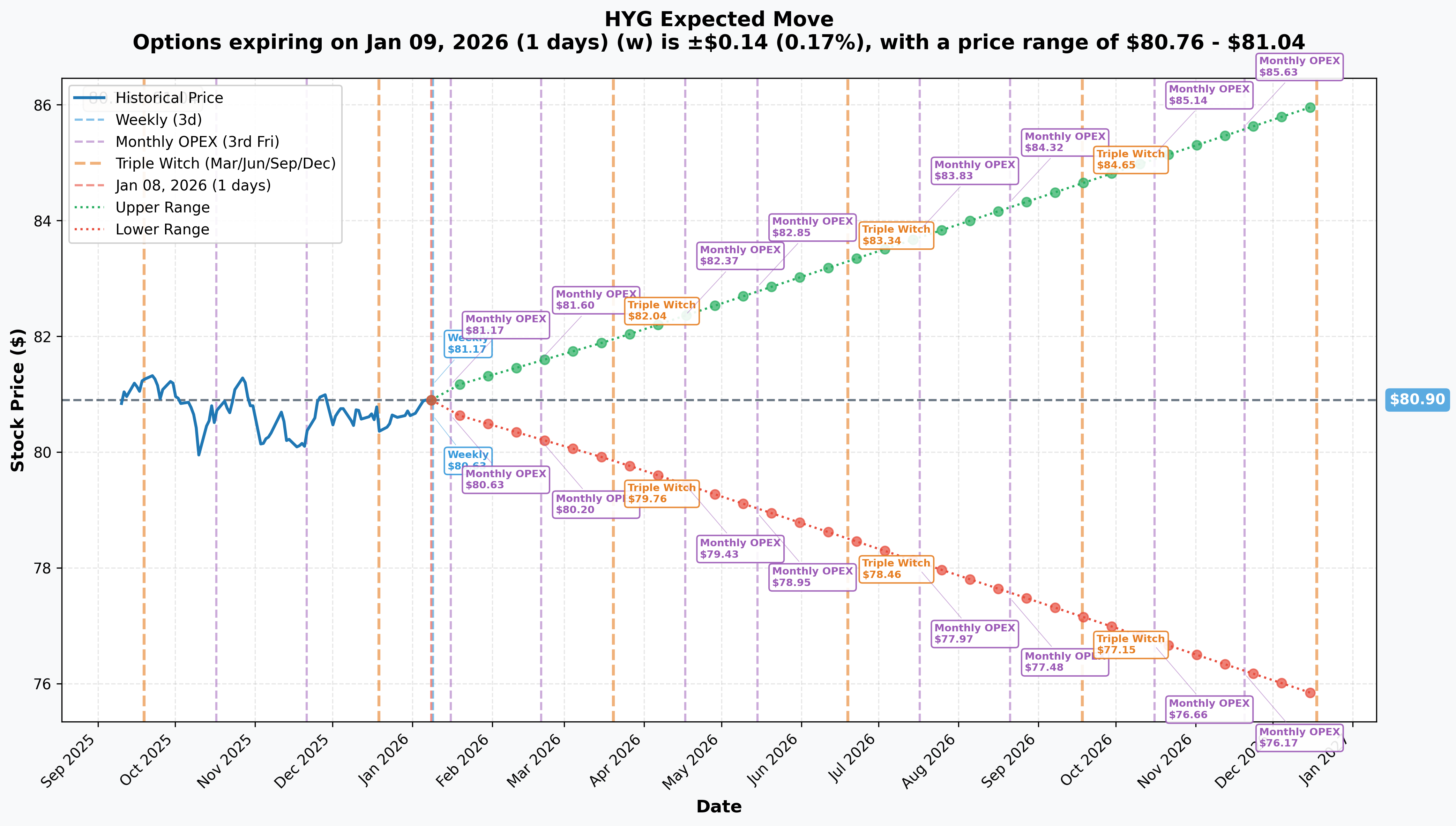 HYG Implied Move