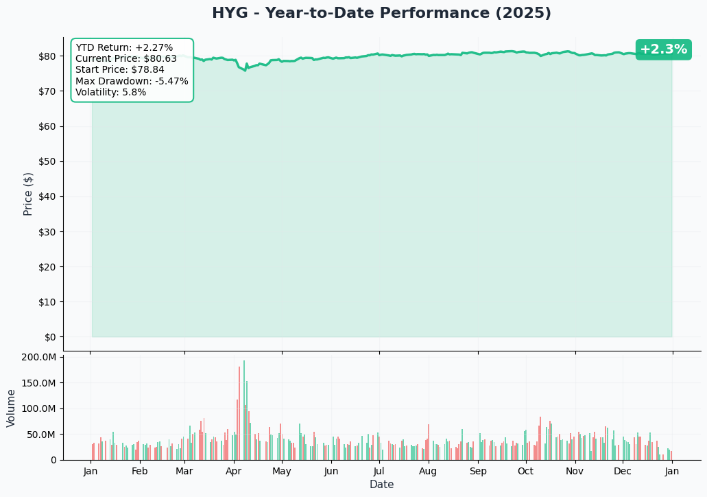 HYG YTD Chart