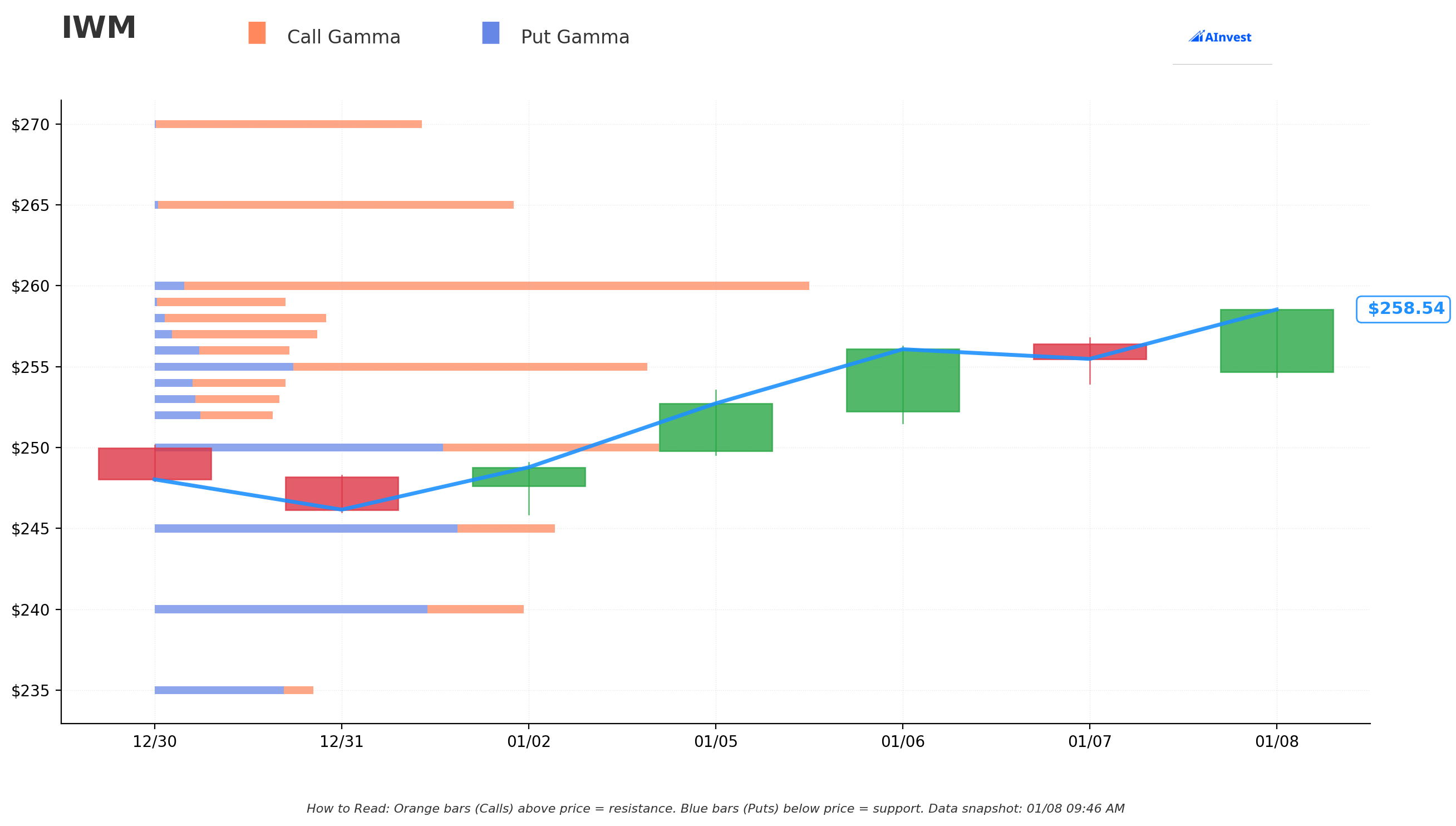 Gamma Support/Resistance