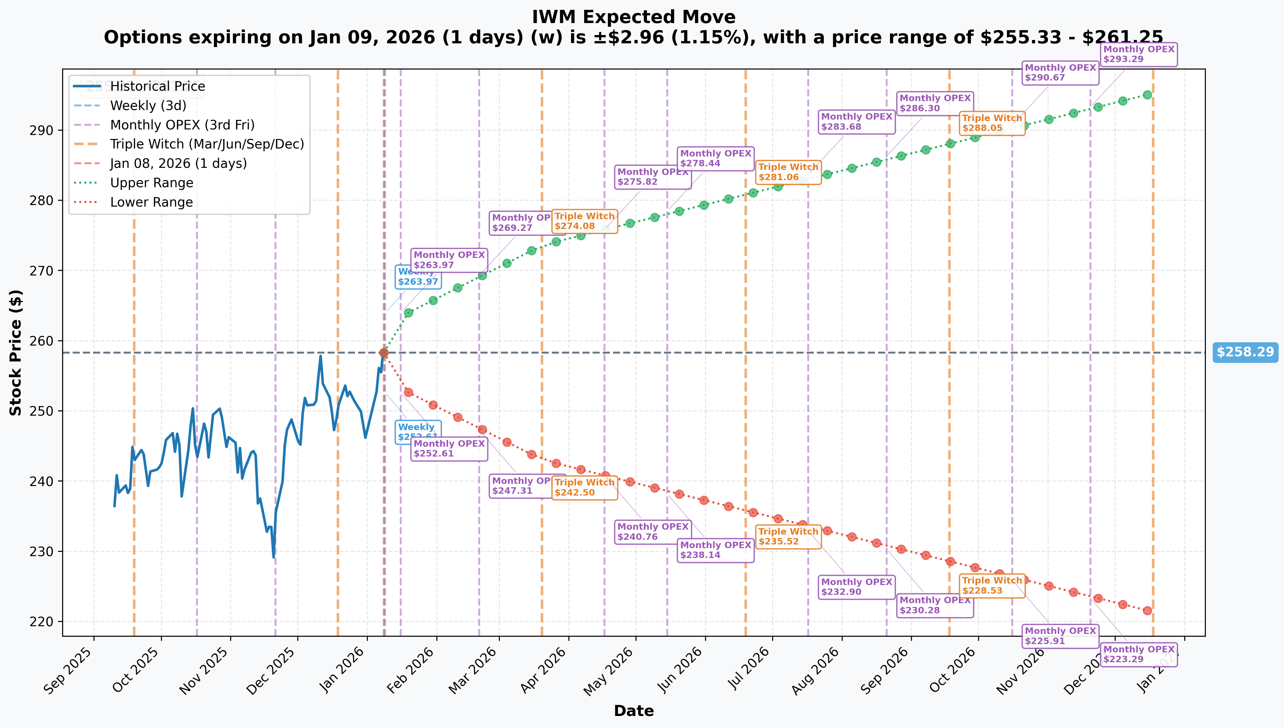 Implied Move Chart