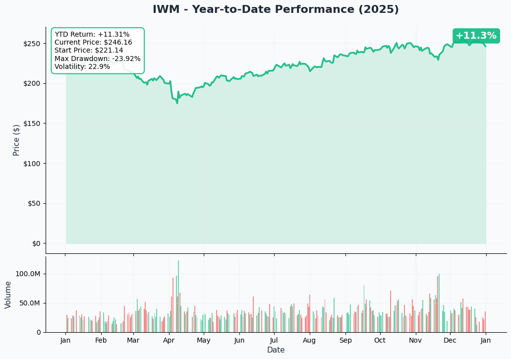 IWM YTD Chart