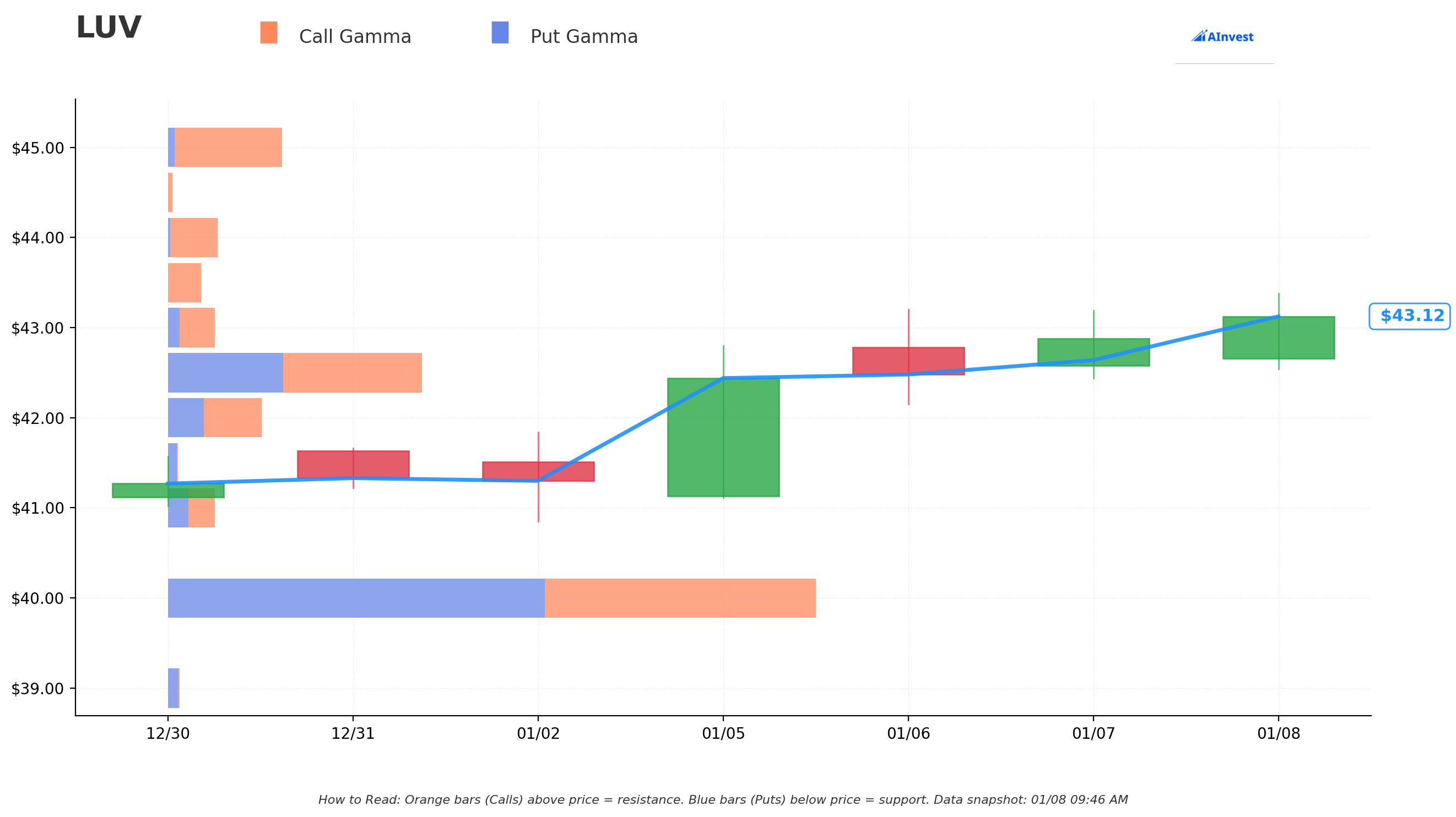 LUV Gamma Support/Resistance