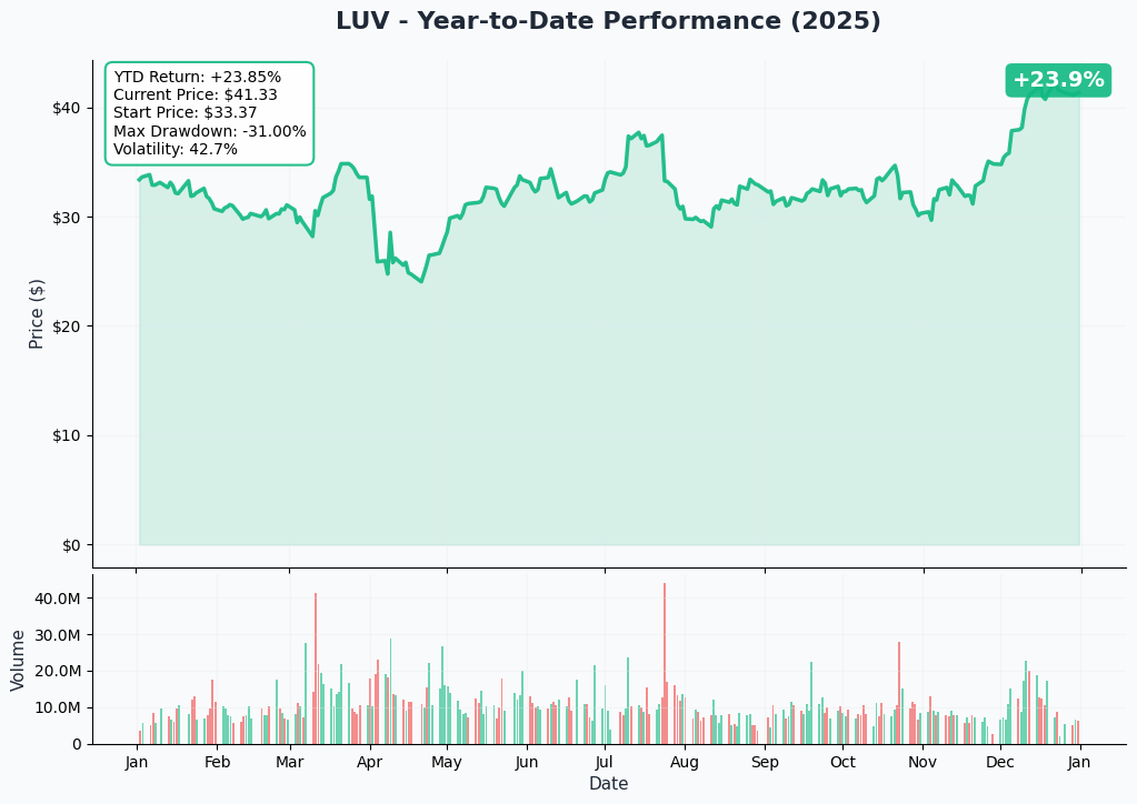 LUV YTD Performance