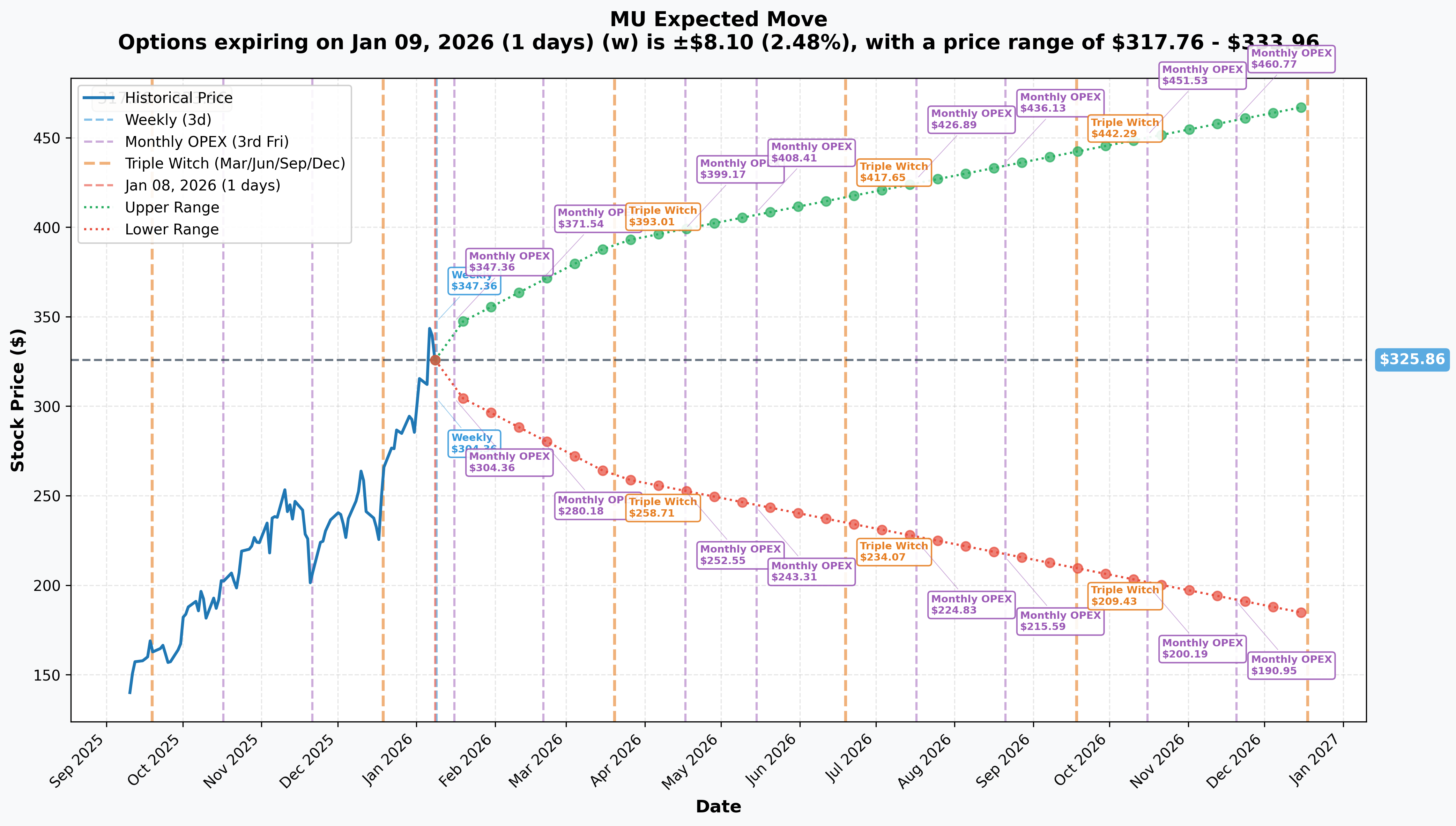 Implied Move Analysis