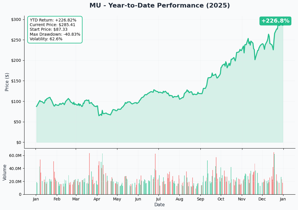 MU YTD Chart