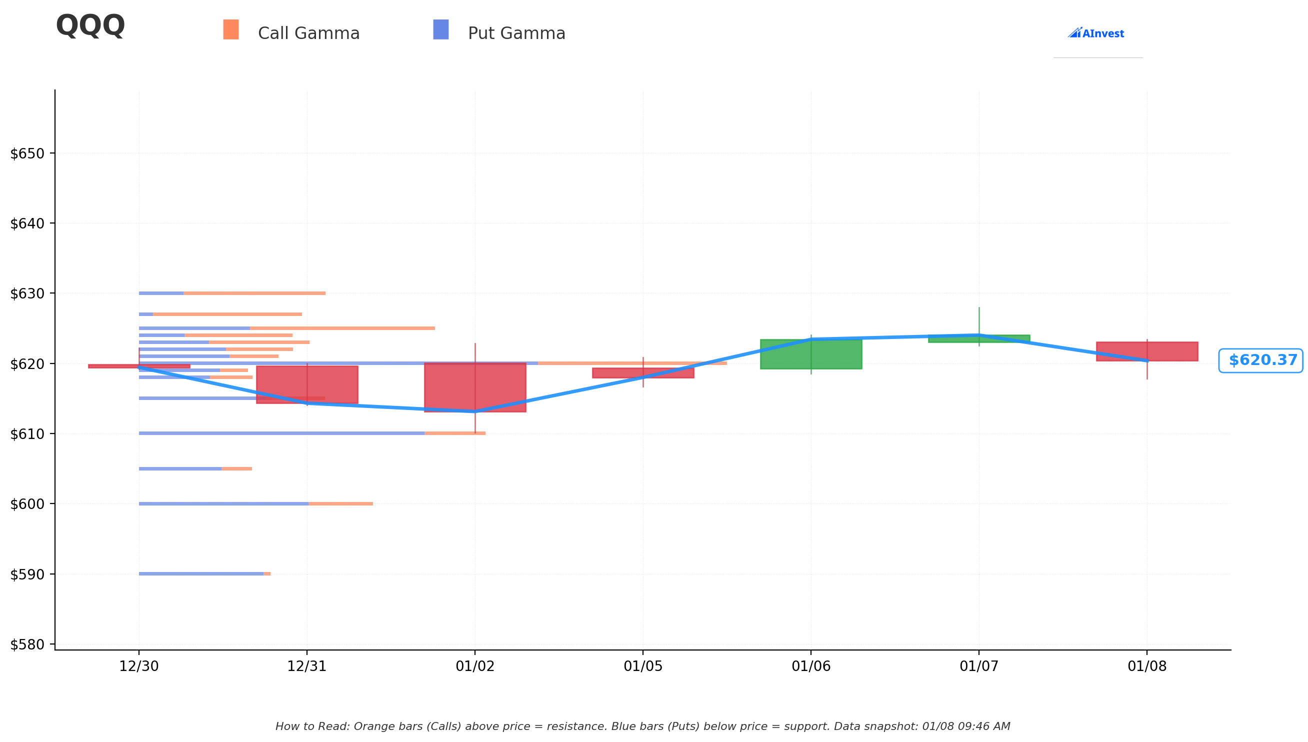 QQQ Gamma Support & Resistance