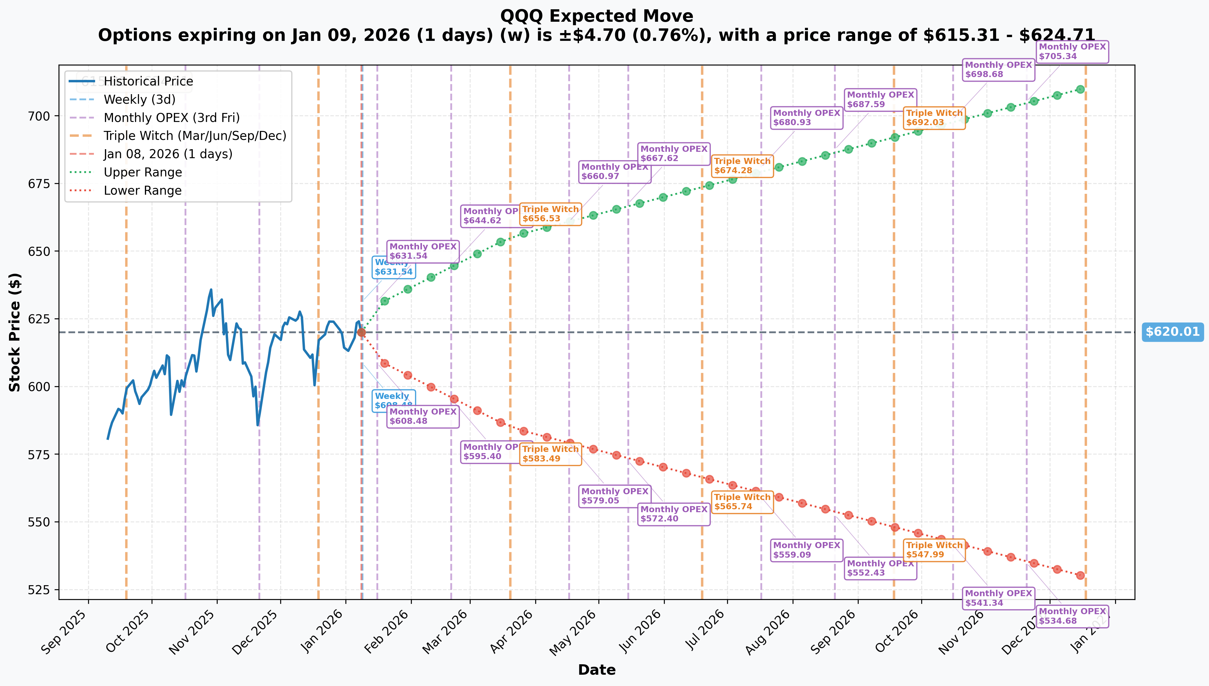 QQQ Implied Move