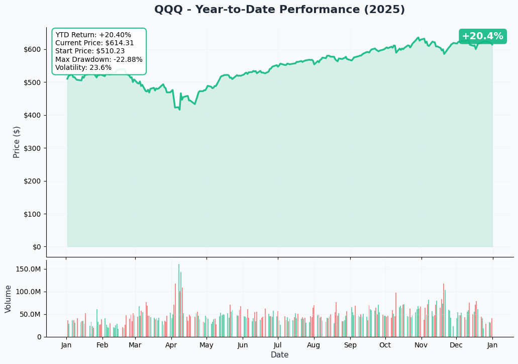 QQQ YTD Chart
