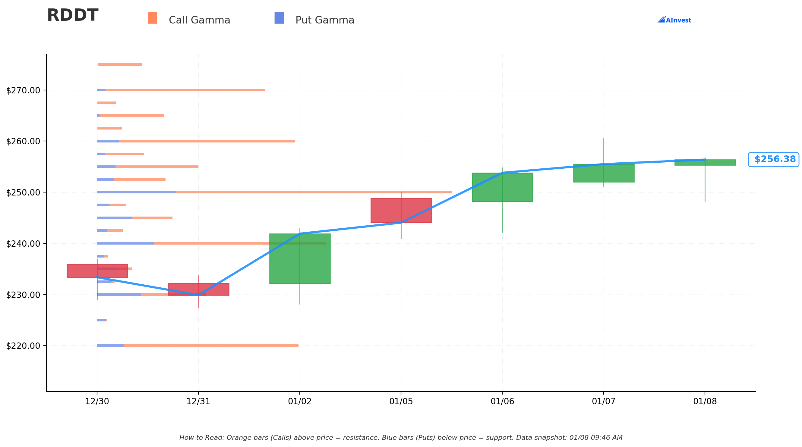 RDDT Gamma Support & Resistance