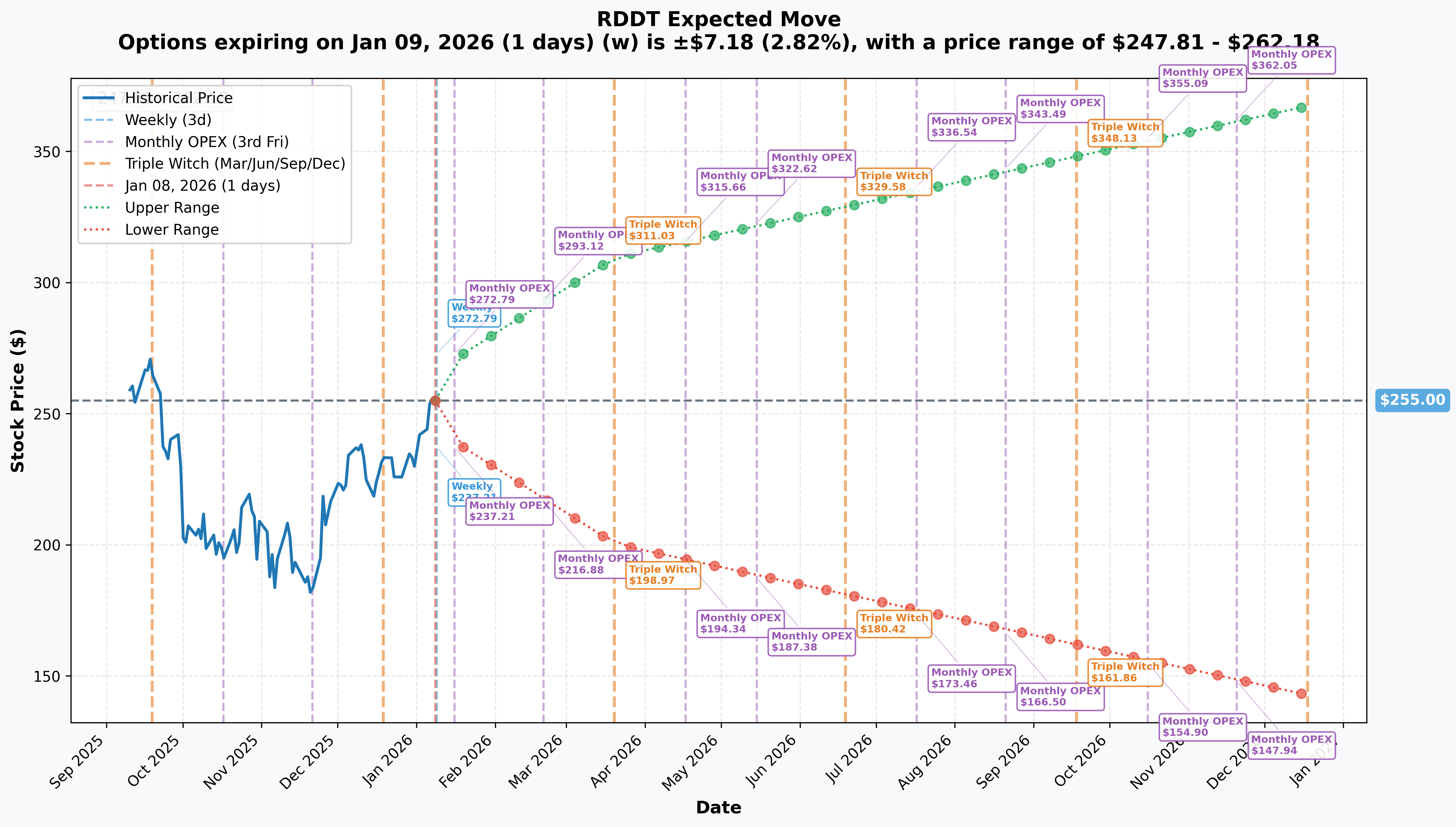 RDDT Expected Move