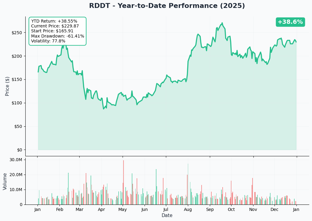 RDDT YTD Performance