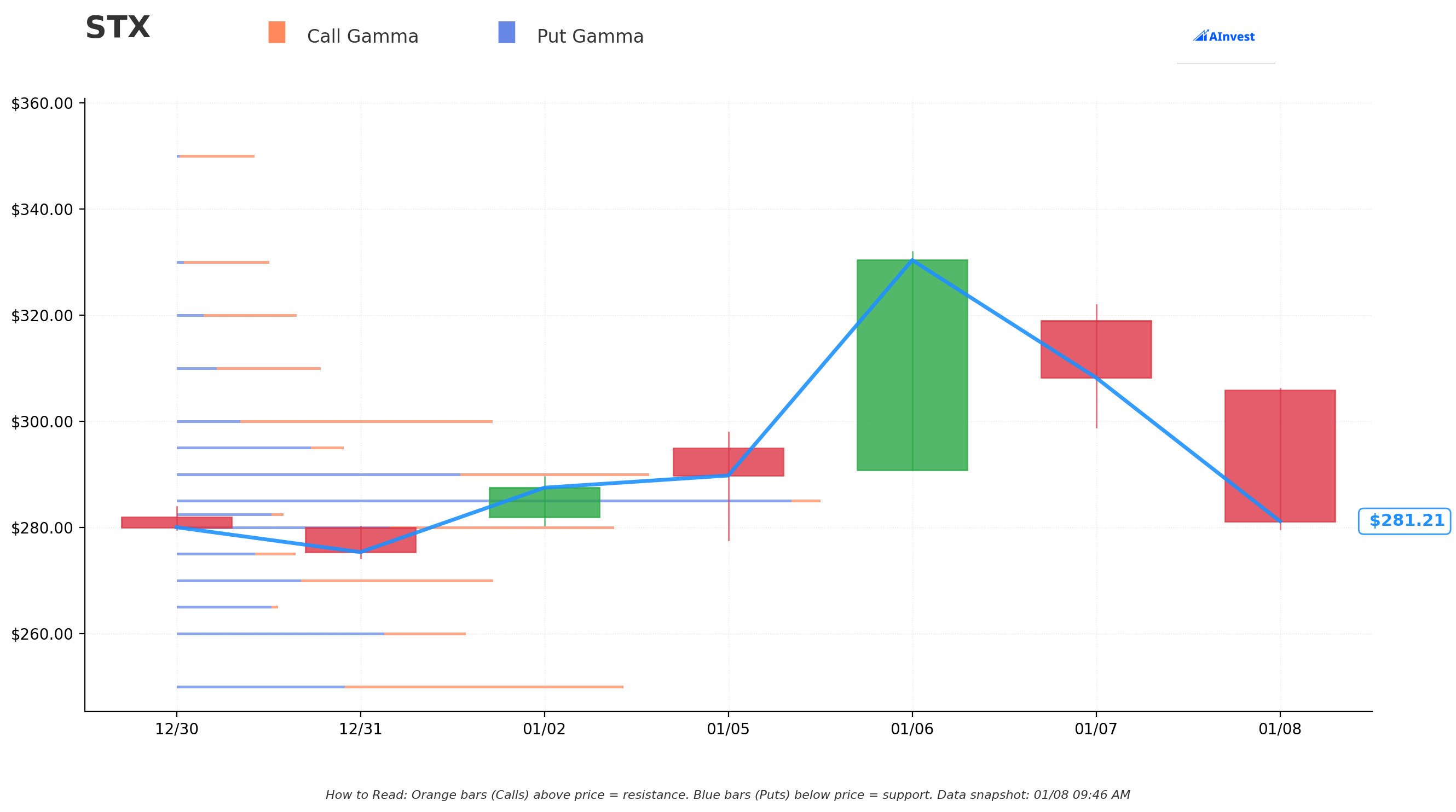 Gamma Support Resistance
