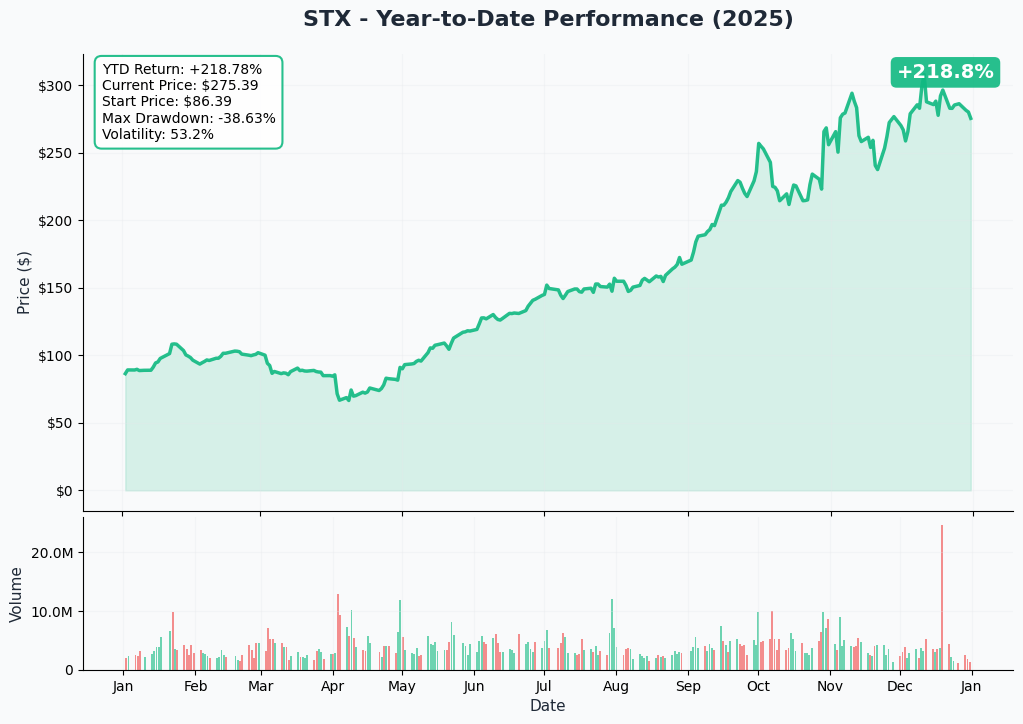 STX YTD Chart