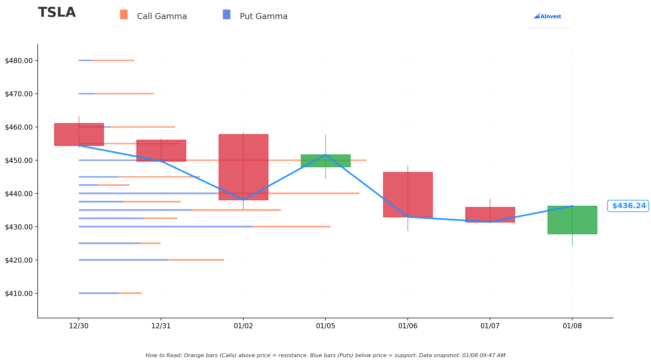 TSLA Gamma Support/Resistance