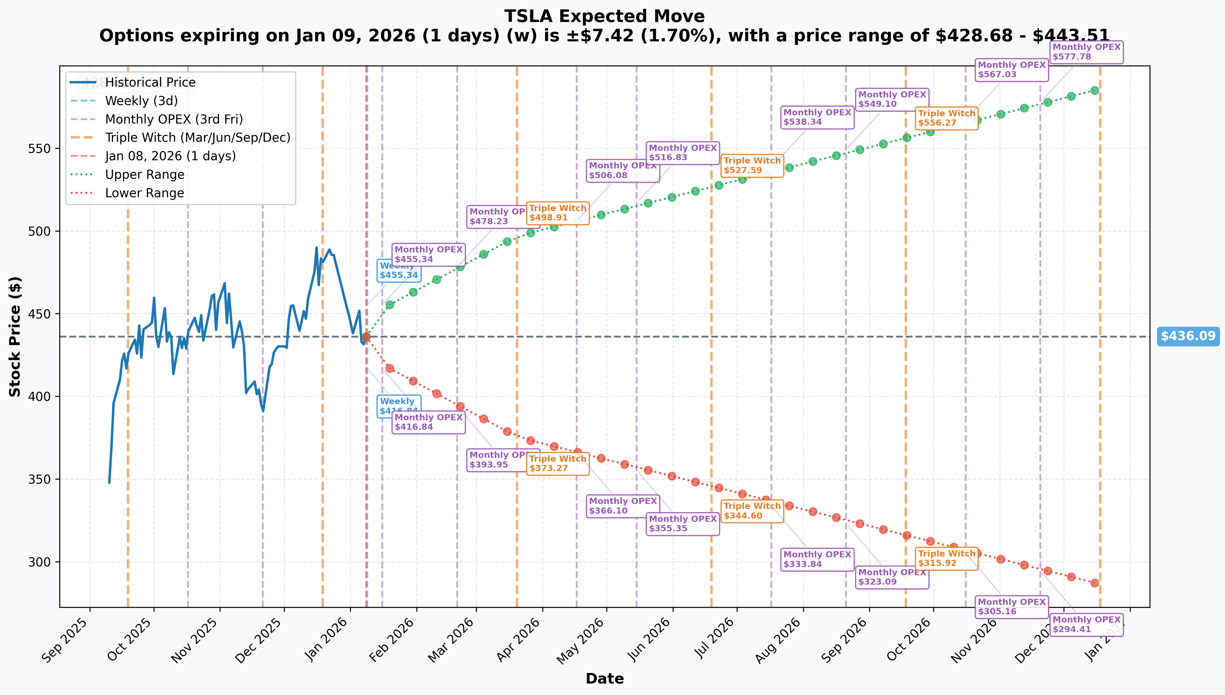 TSLA Implied Move