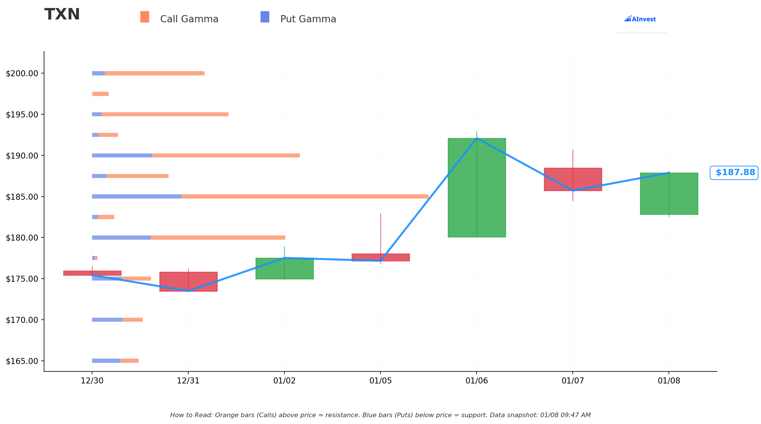 TXN Gamma Levels
