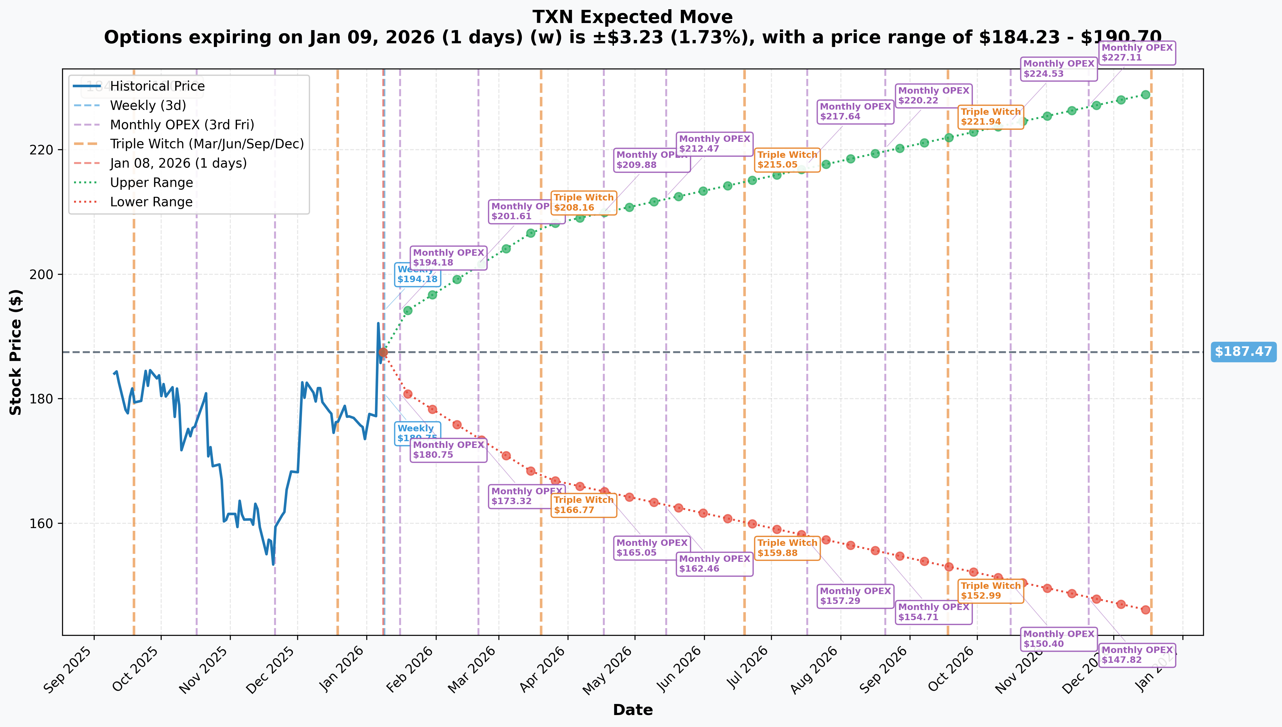 TXN Implied Move