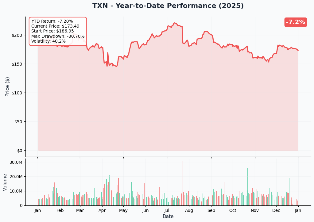 TXN YTD Performance