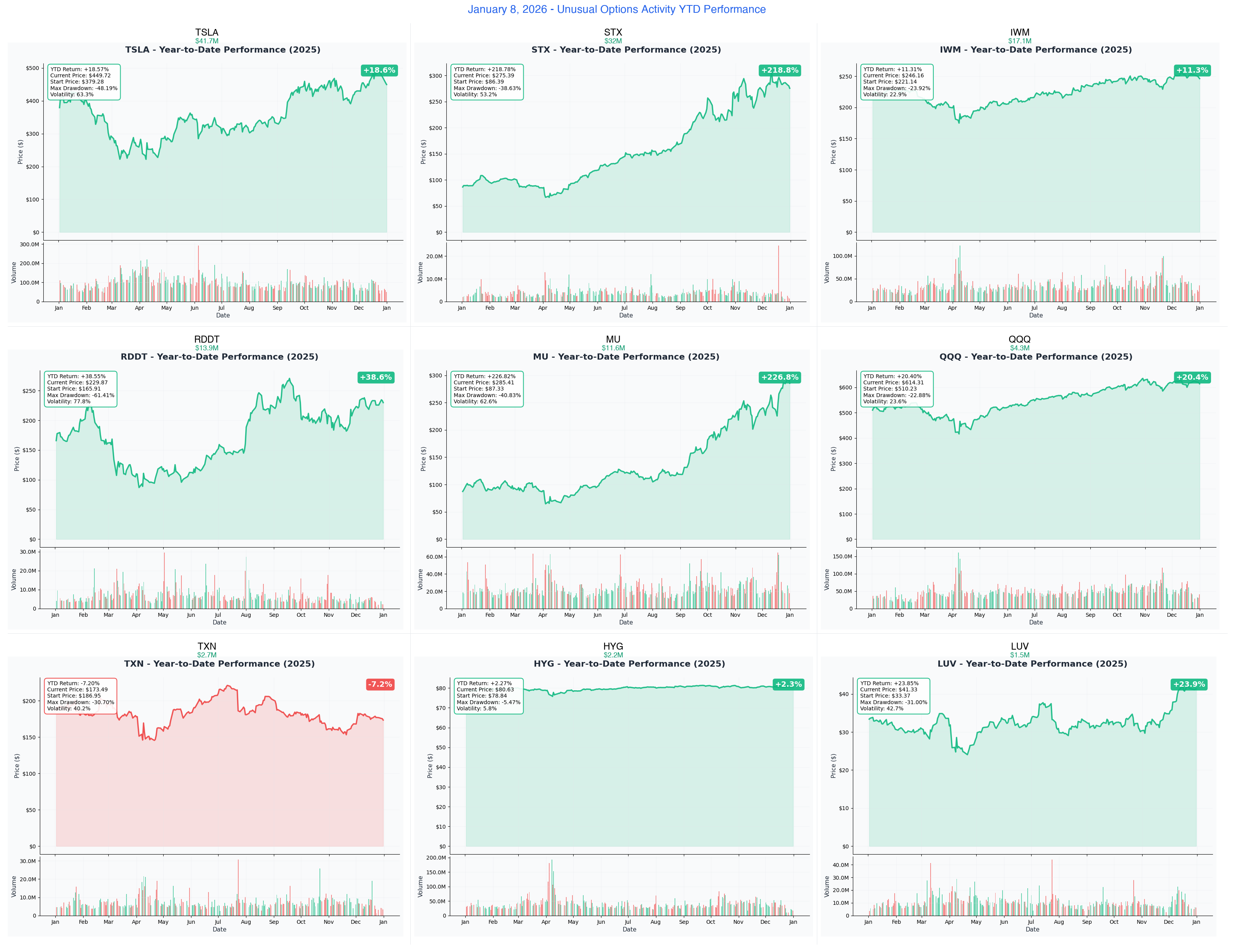 January 8, 2026 Combined YTD Charts