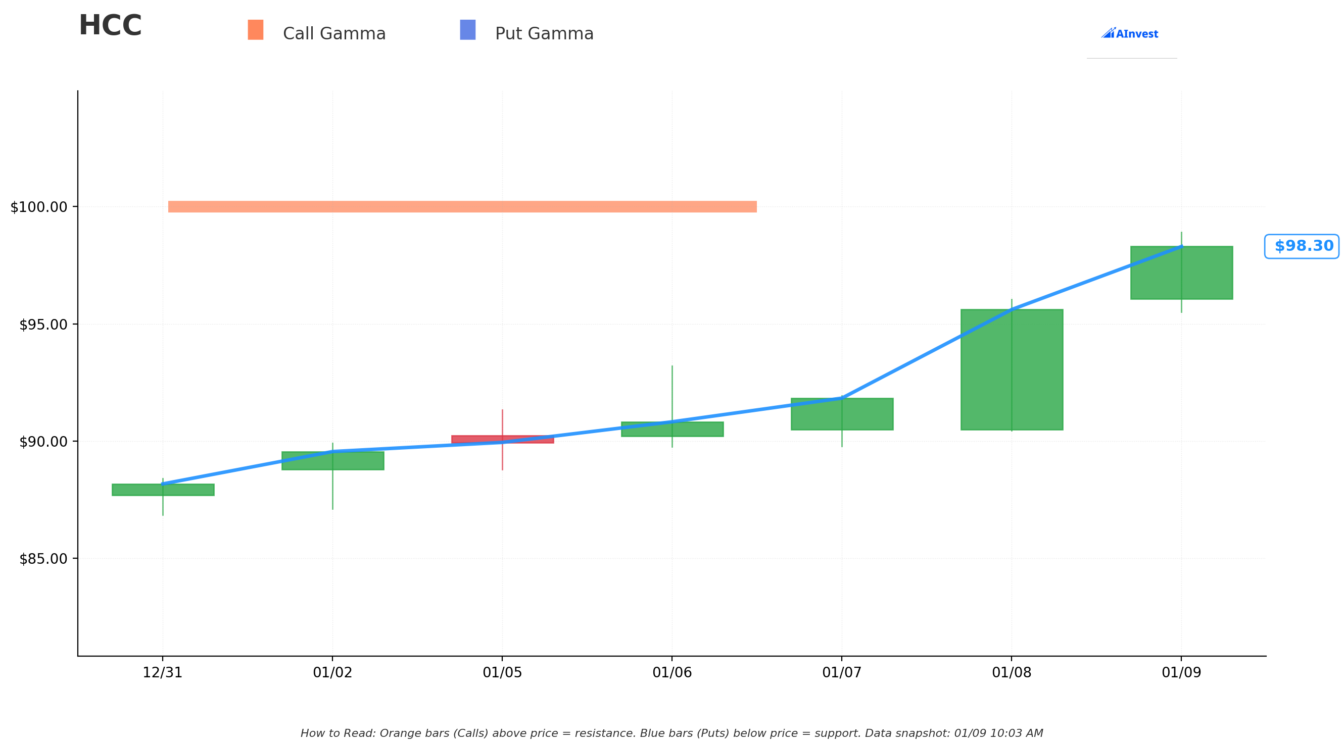 HCC Gamma S/R