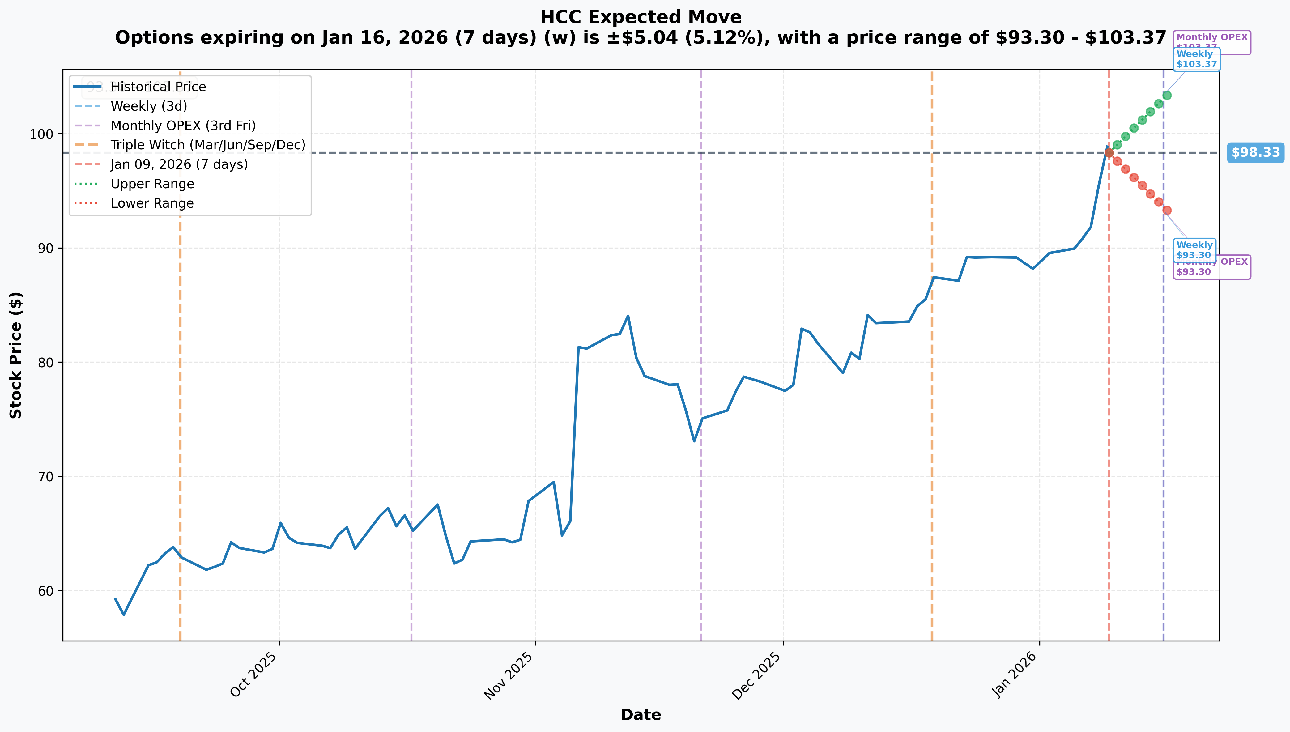 HCC Implied Move