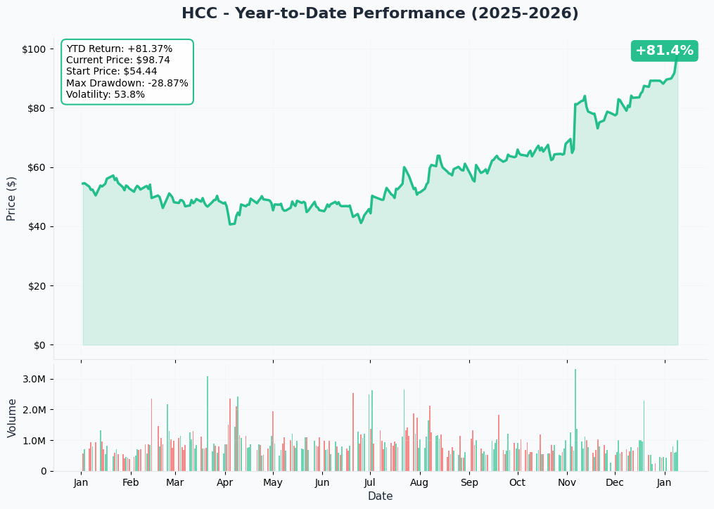 HCC YTD Performance