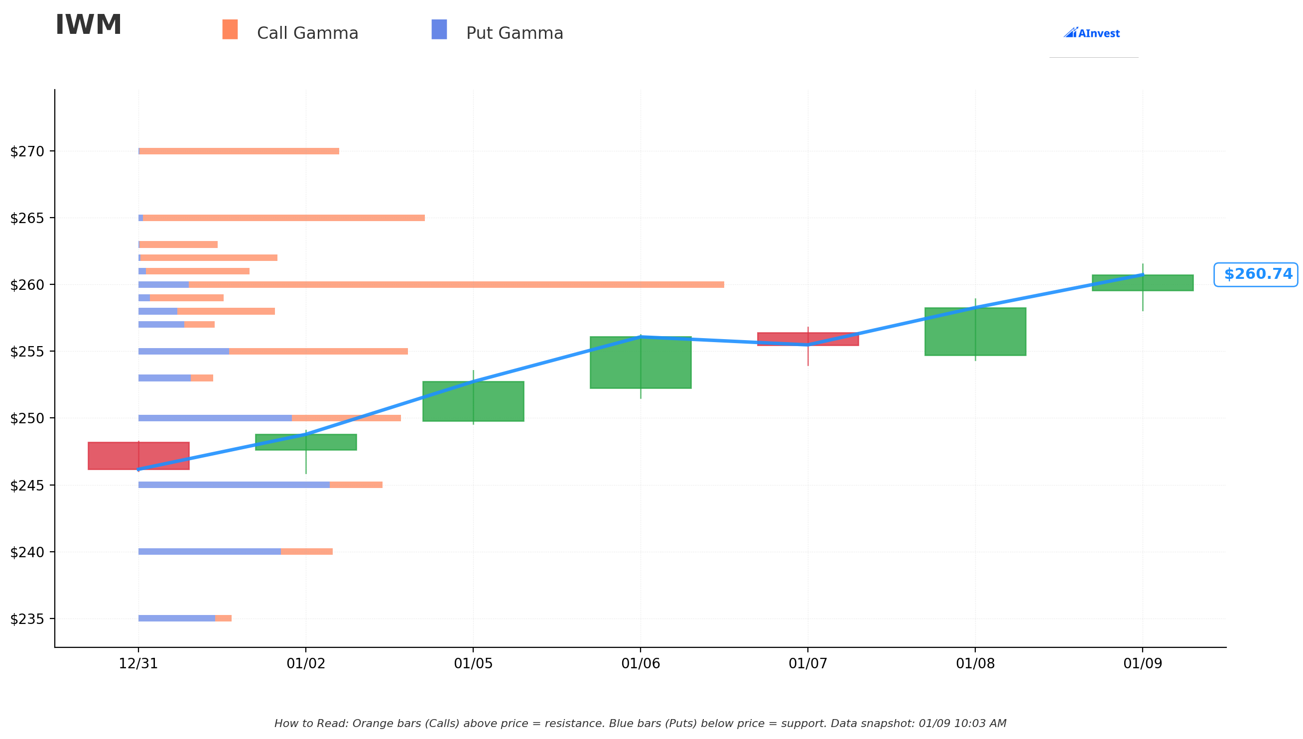 Gamma Support/Resistance