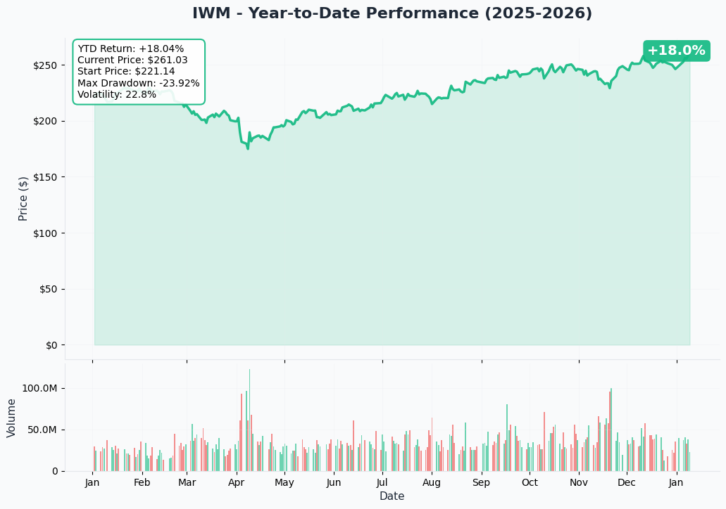 IWM YTD Chart