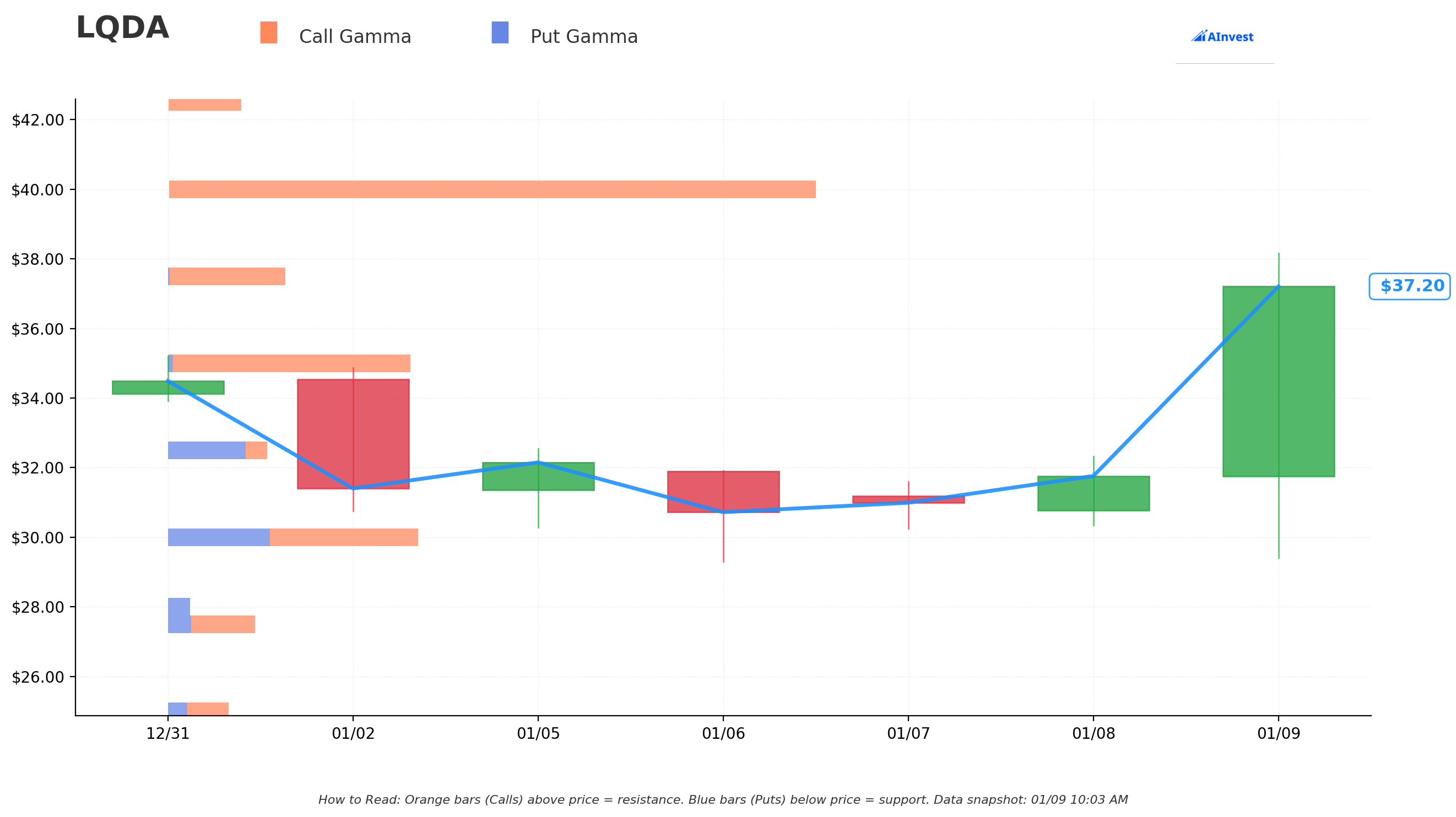 LQDA Gamma Support & Resistance