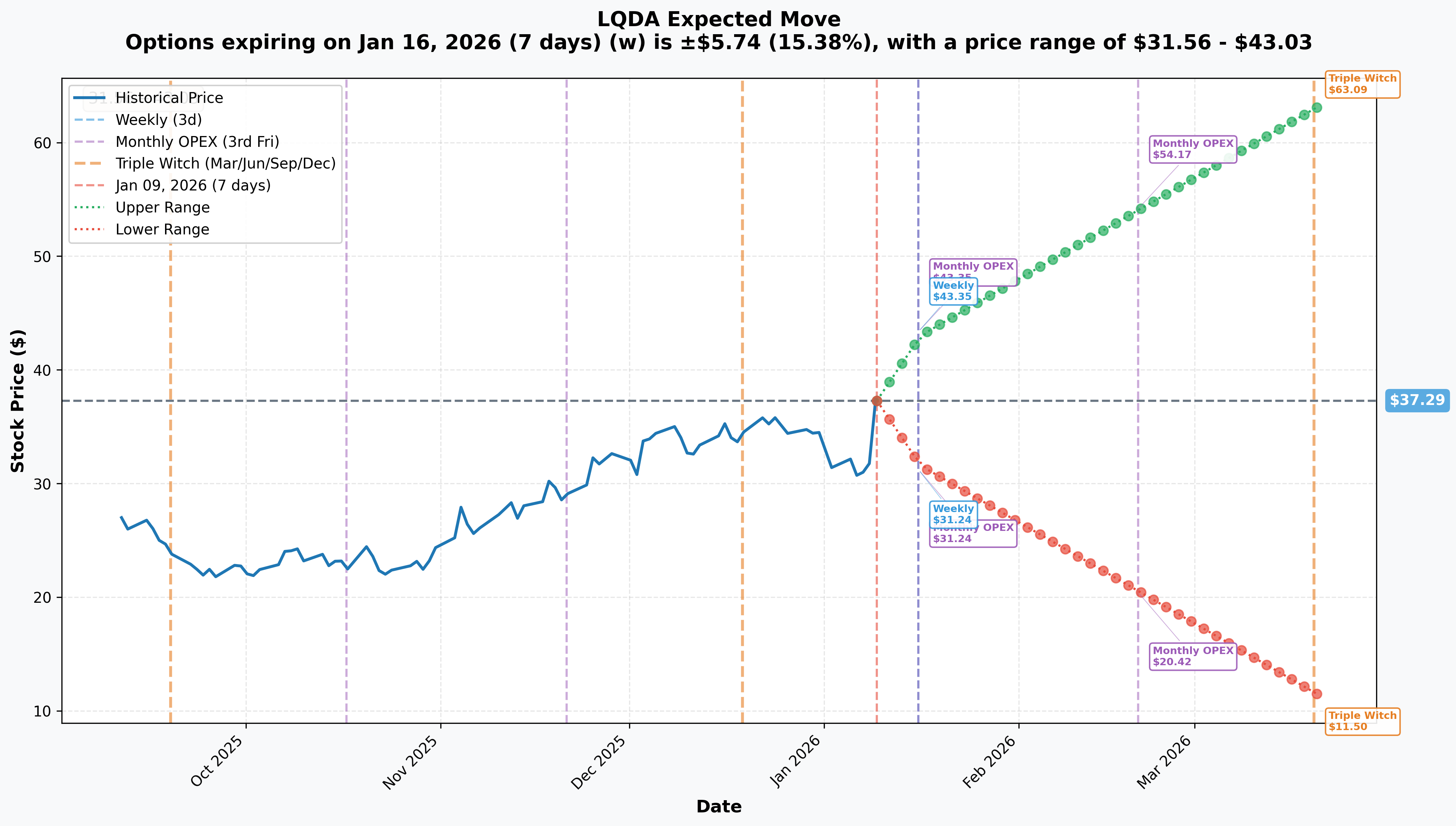 LQDA Implied Move