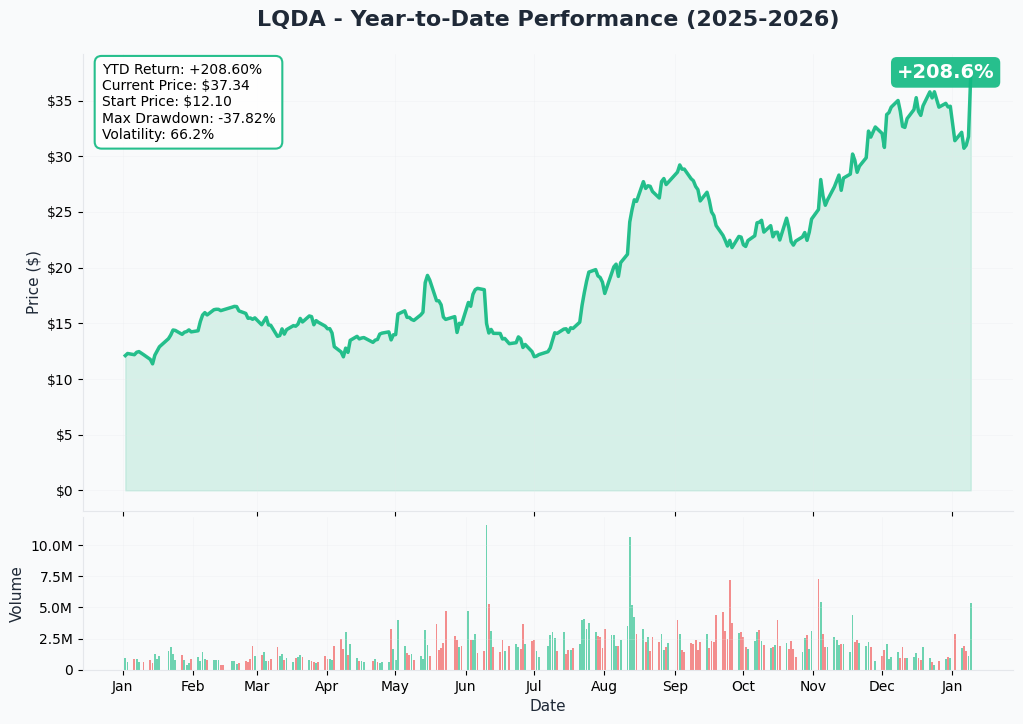 LQDA YTD Chart