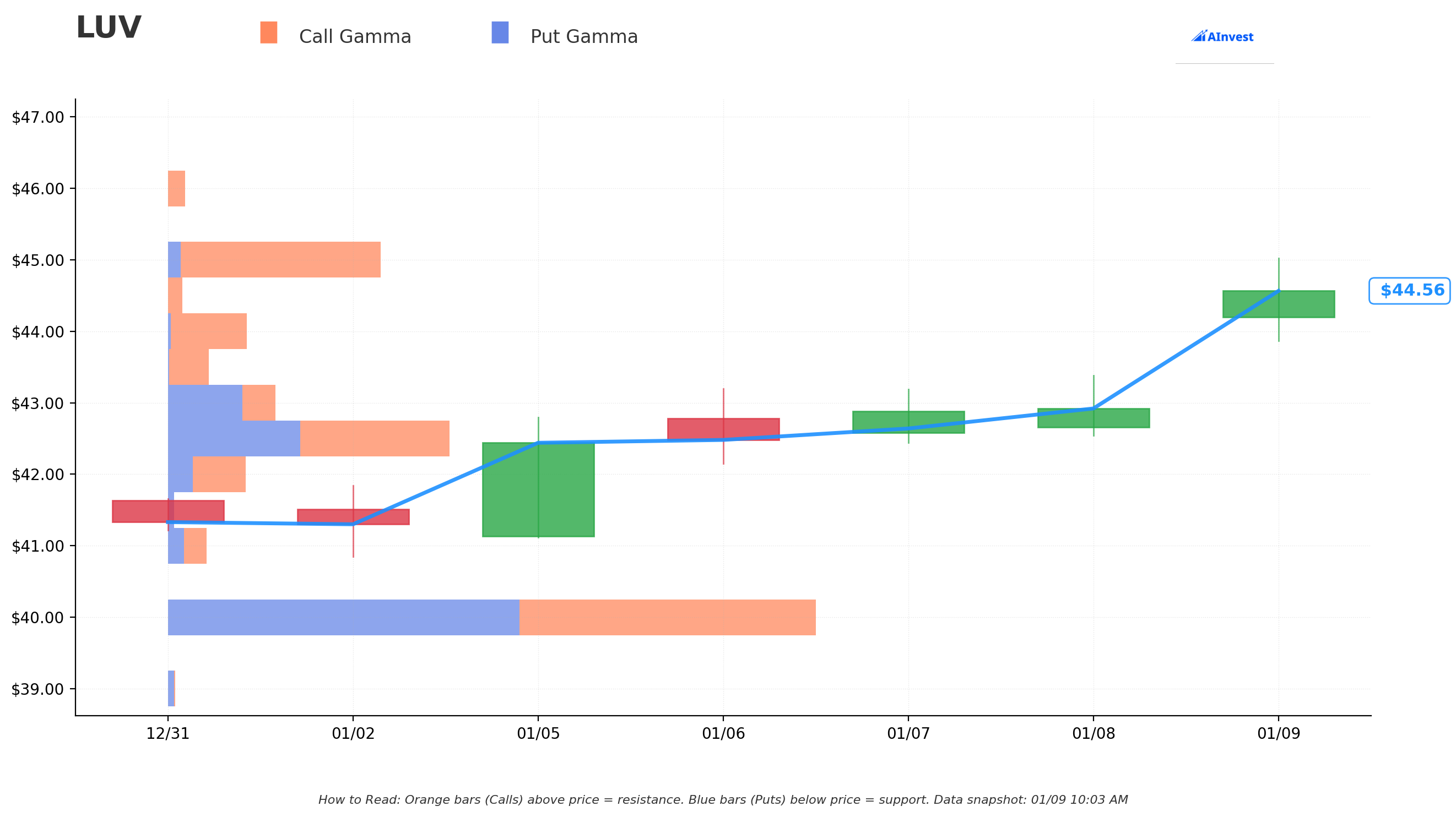 LUV Gamma Support/Resistance