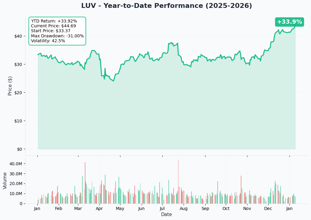 LUV YTD Chart