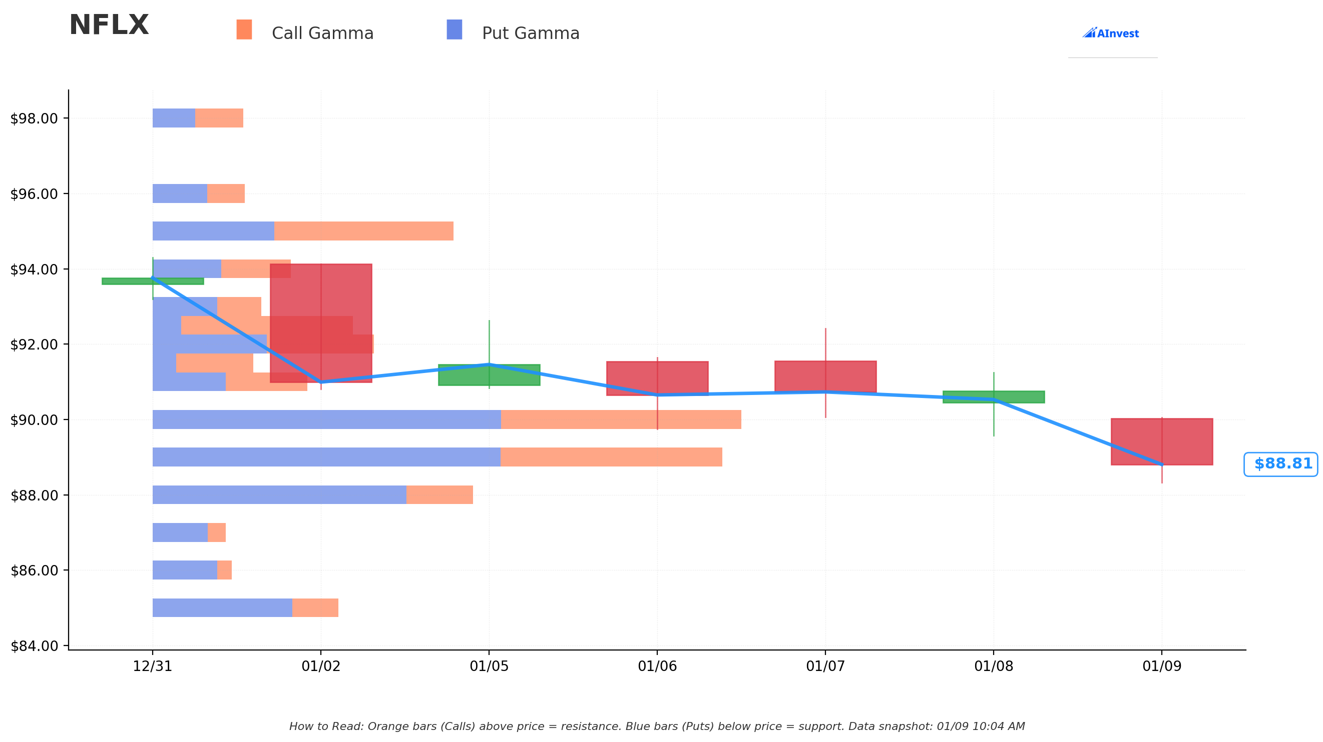 Gamma Support & Resistance