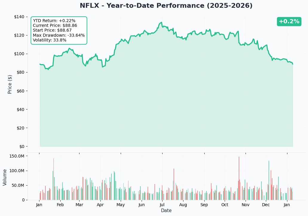 NFLX YTD Chart