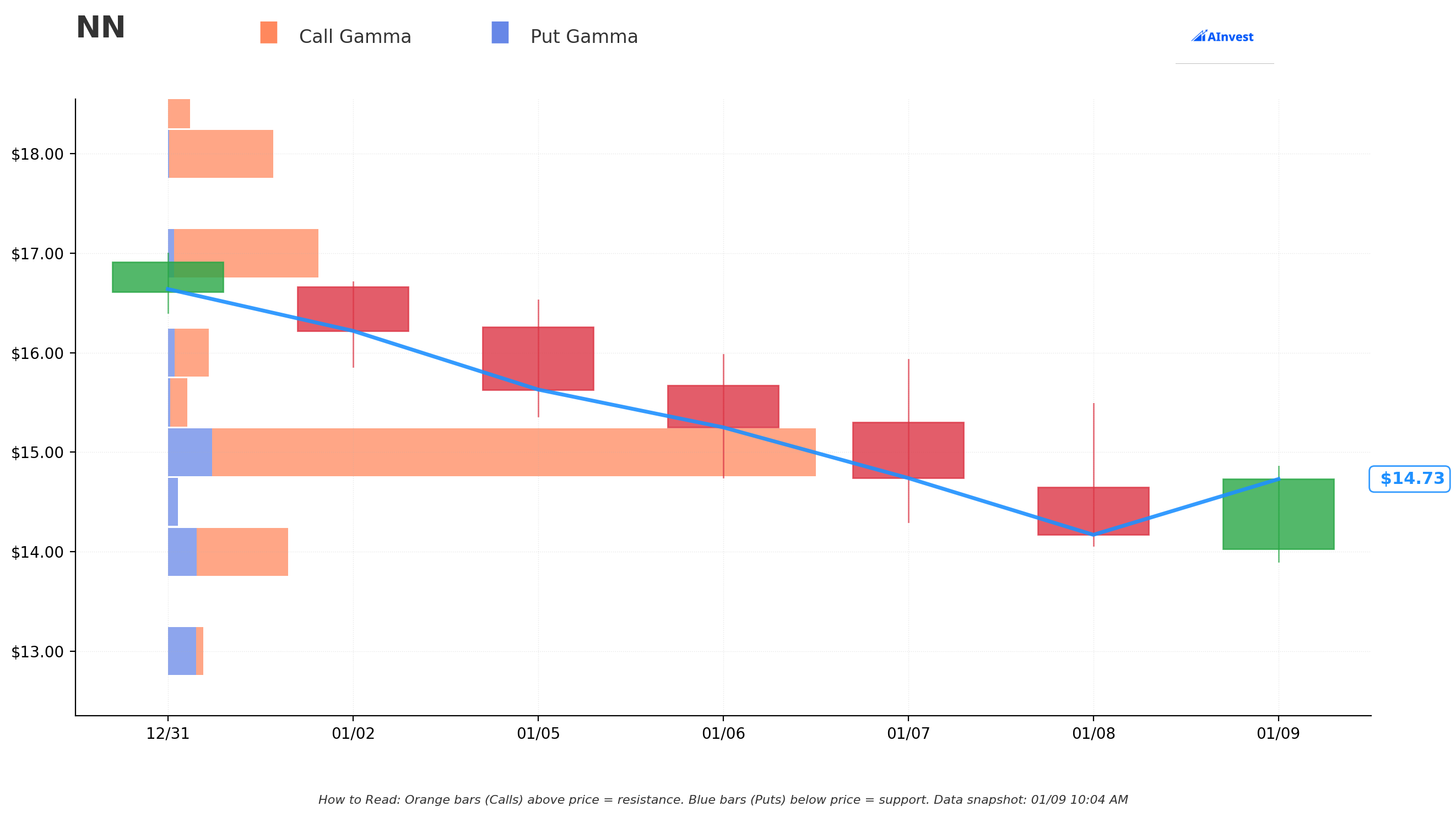 Gamma Support & Resistance