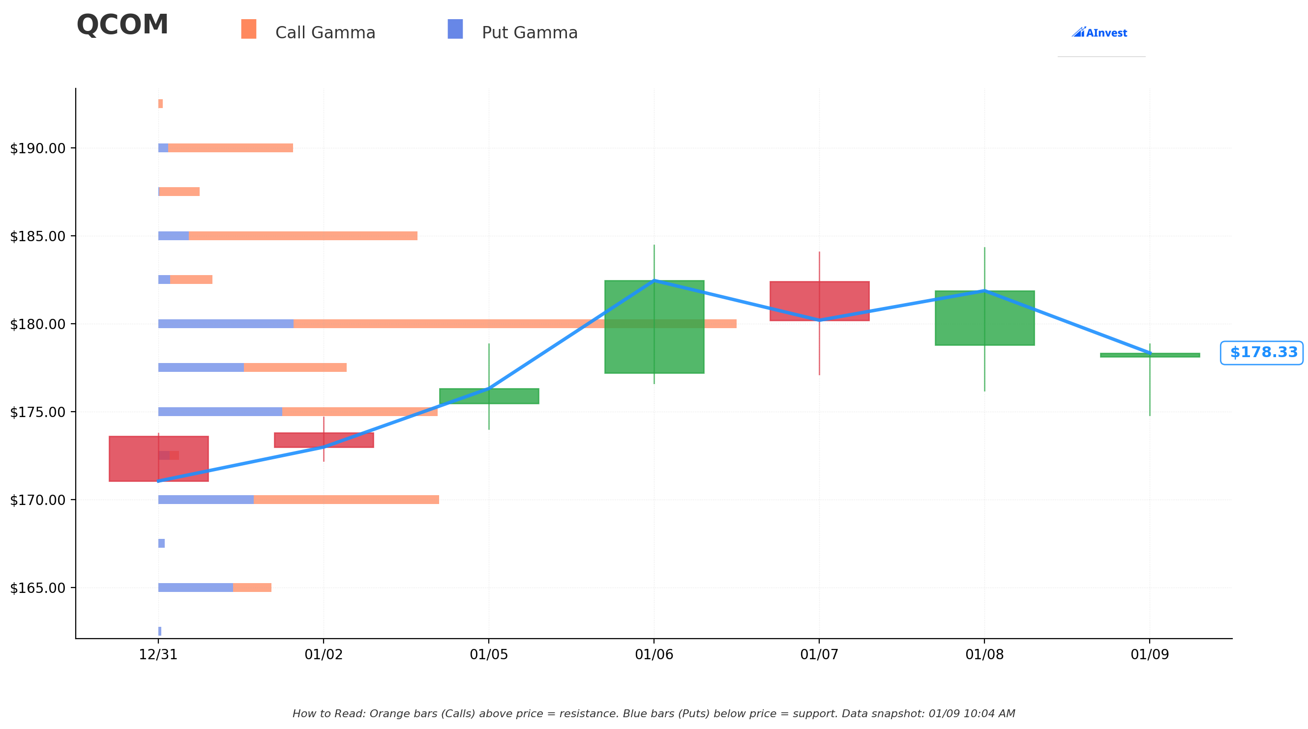 QCOM Gamma S/R Chart