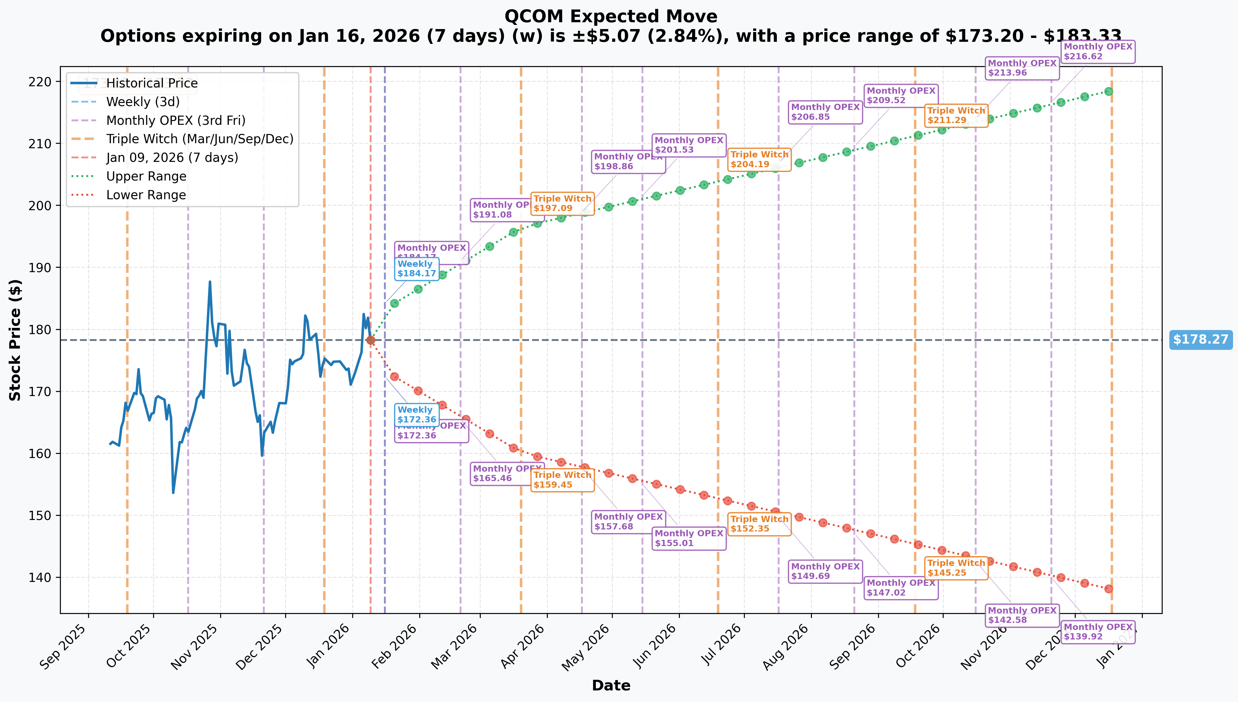 QCOM Implied Move