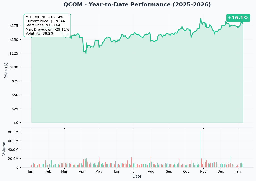 QCOM YTD Chart