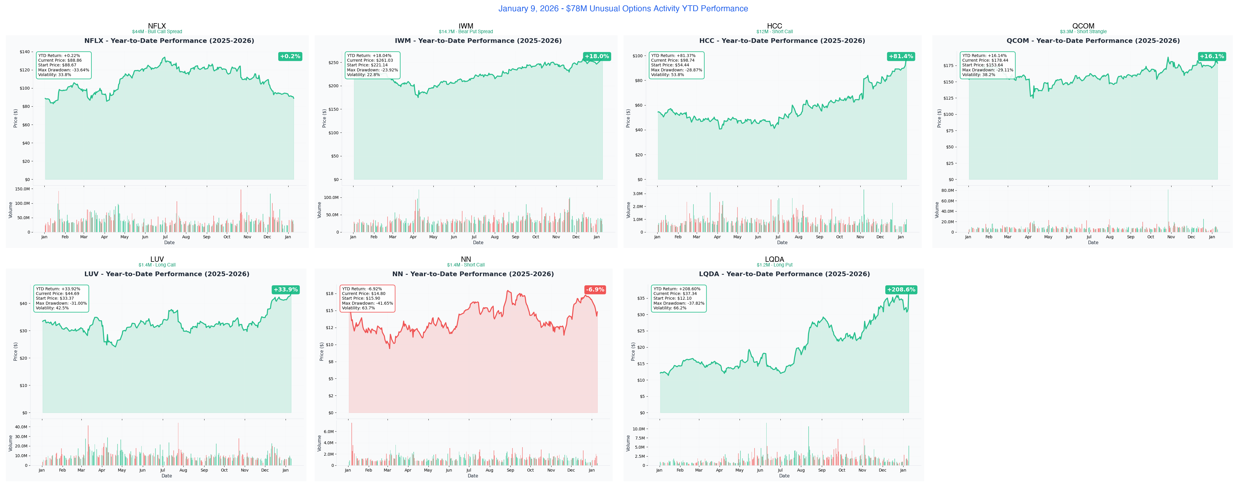 January 9, 2026 Combined YTD Charts