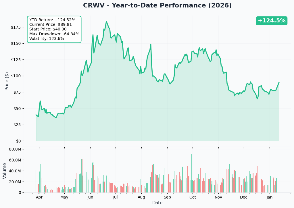 YTD Chart