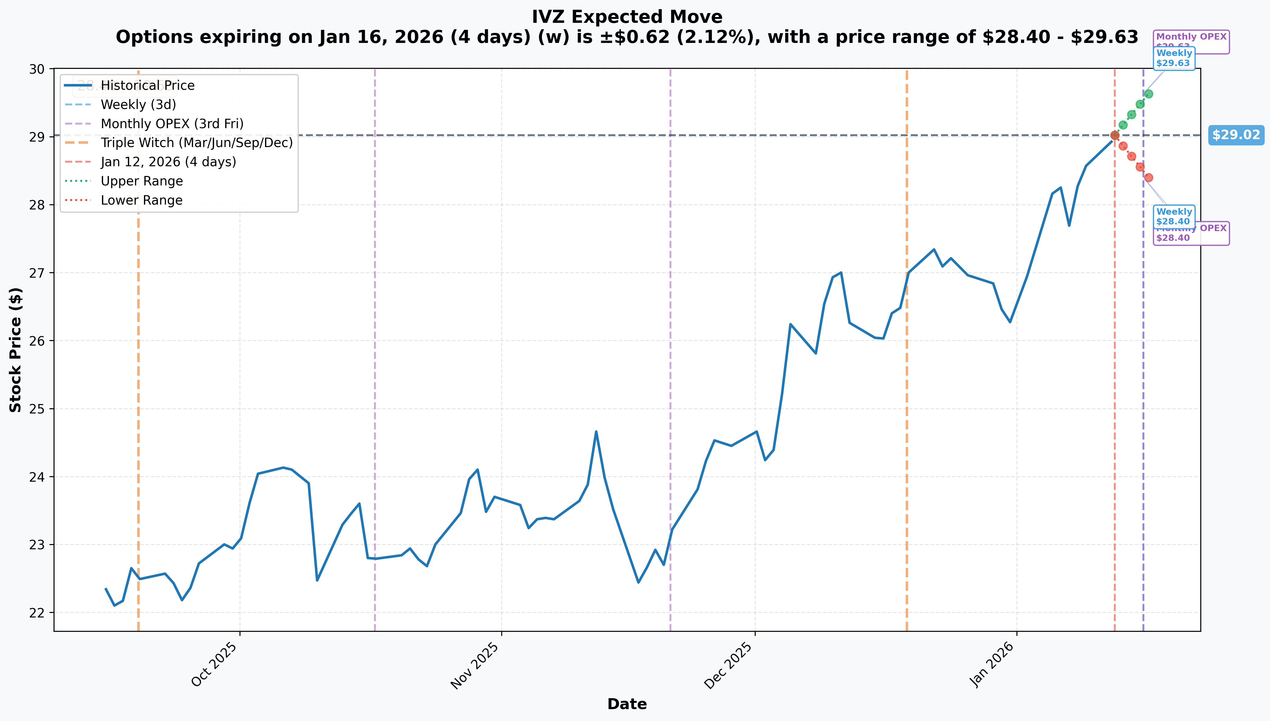 IVZ Implied Move