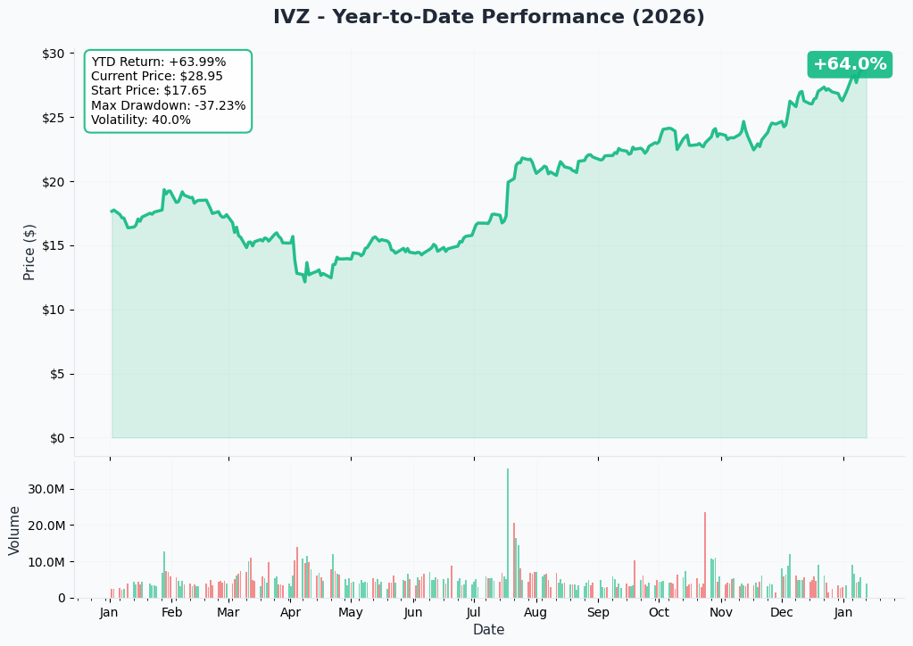 YTD Performance