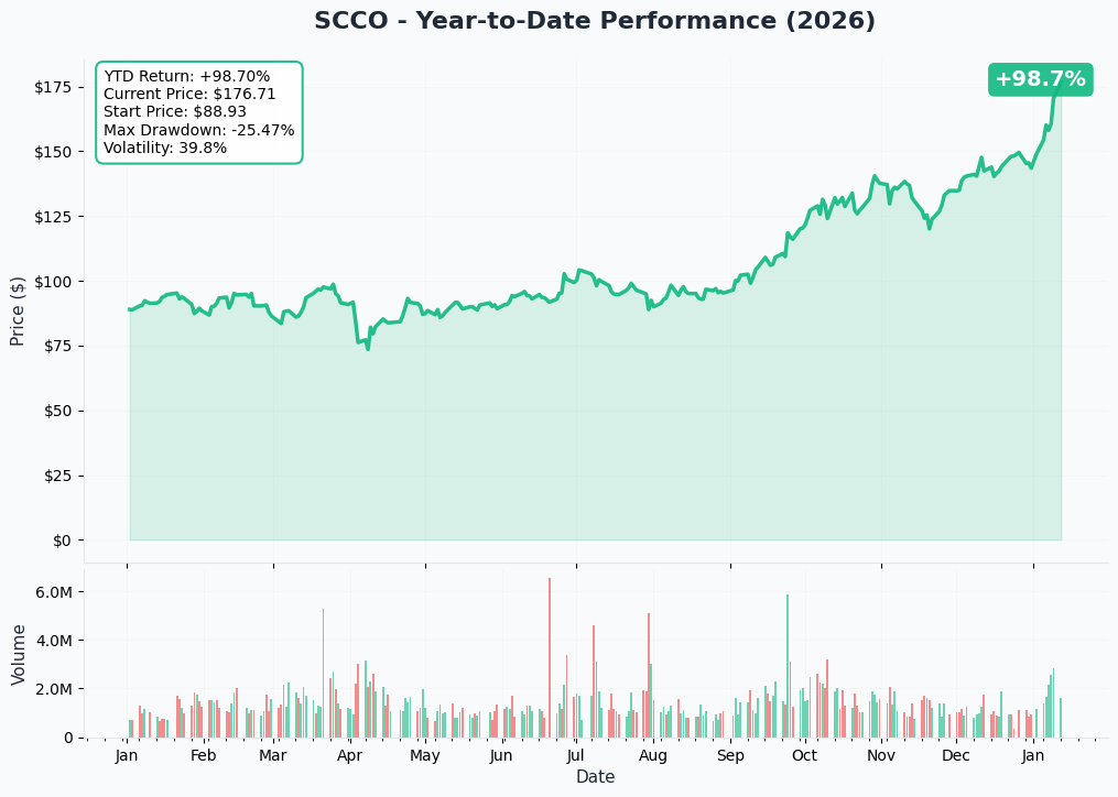 YTD Chart