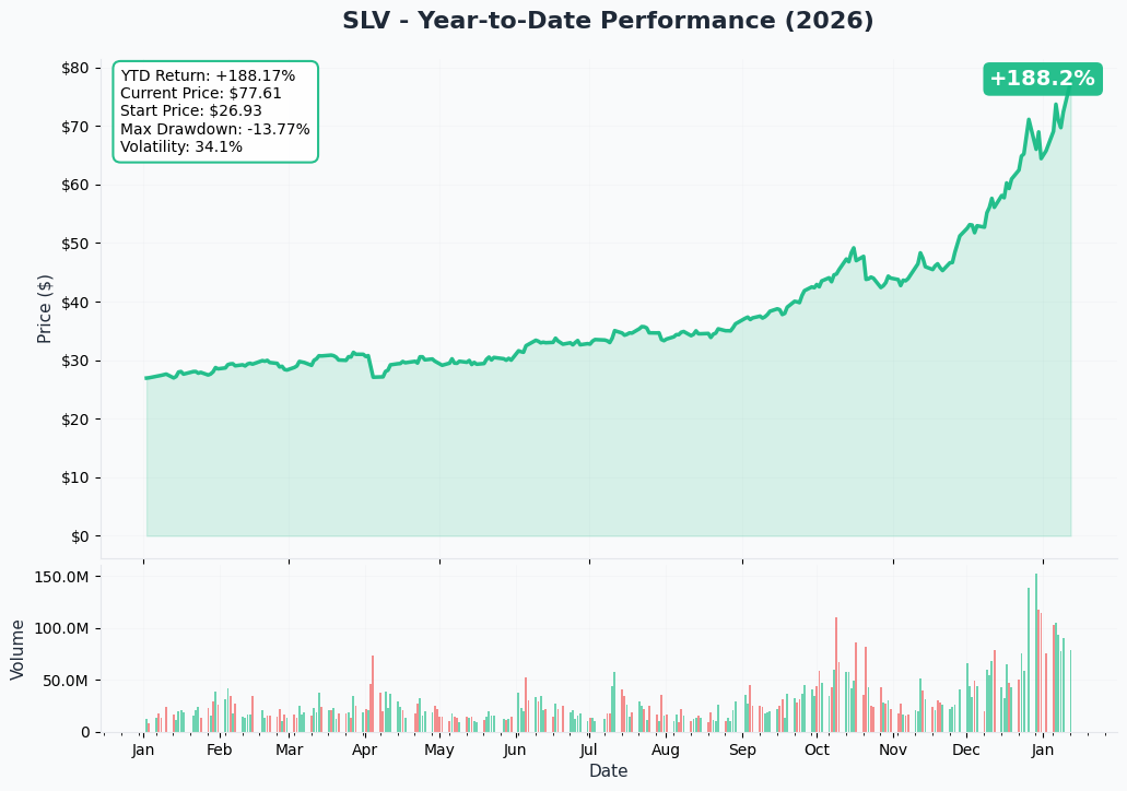 YTD Chart